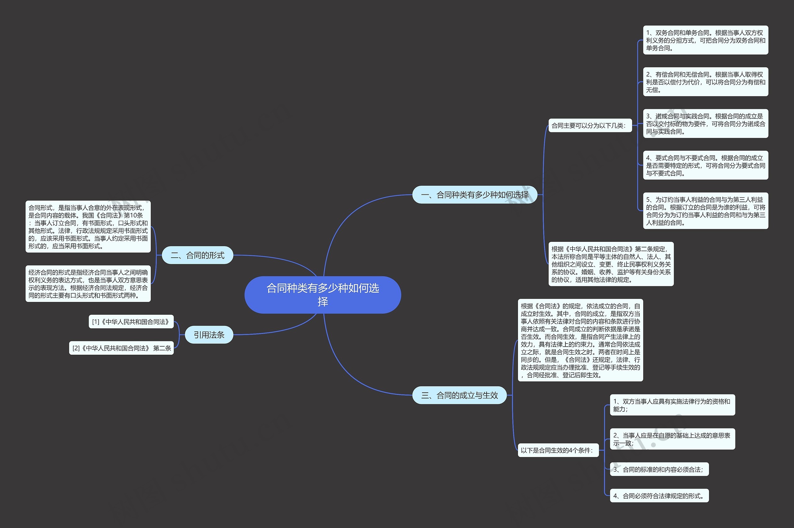 合同种类有多少种如何选择思维导图