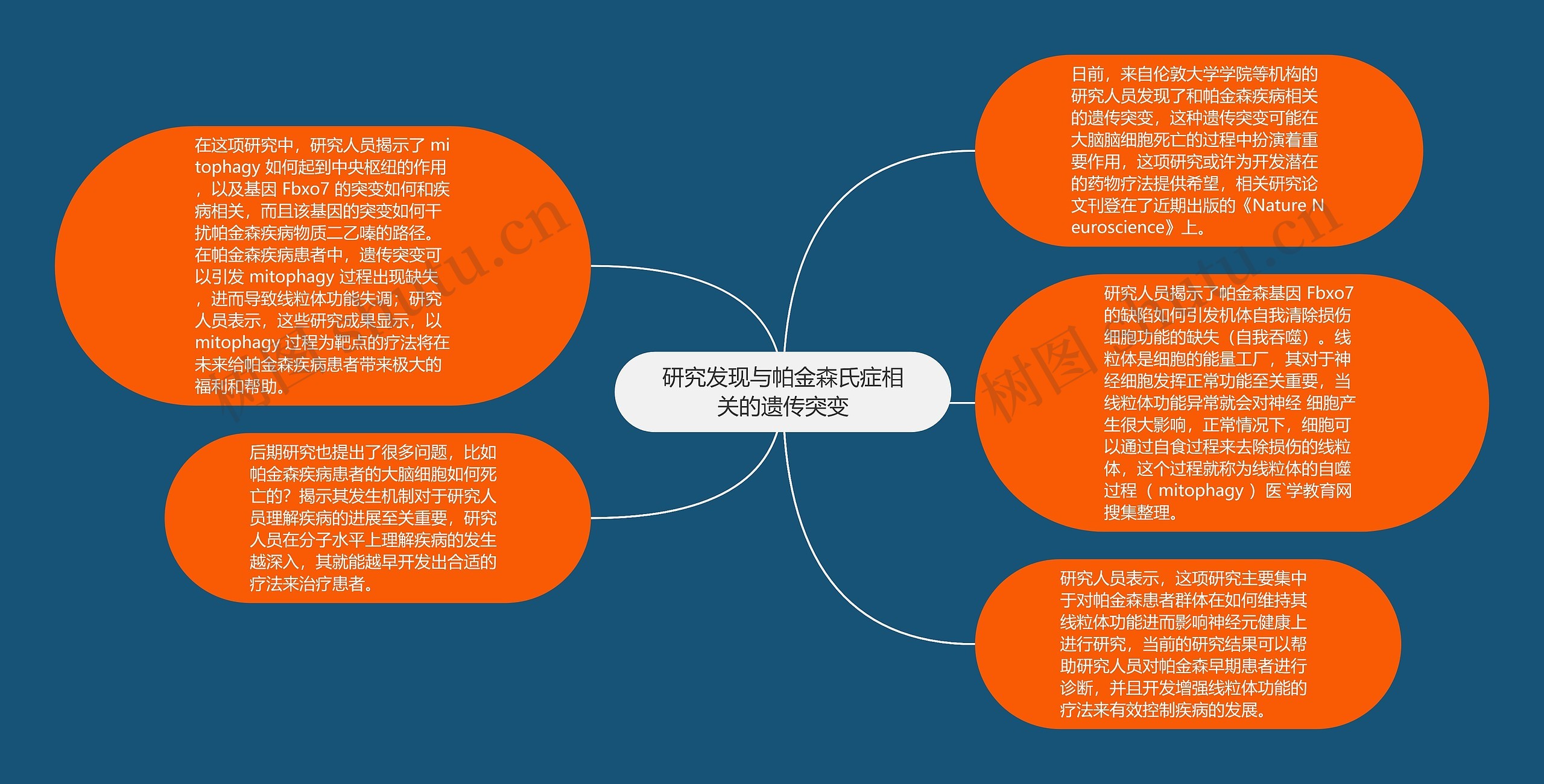 研究发现与帕金森氏症相关的遗传突变思维导图