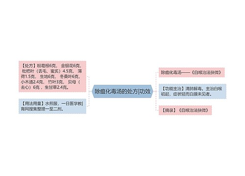 除瘟化毒汤的处方|功效