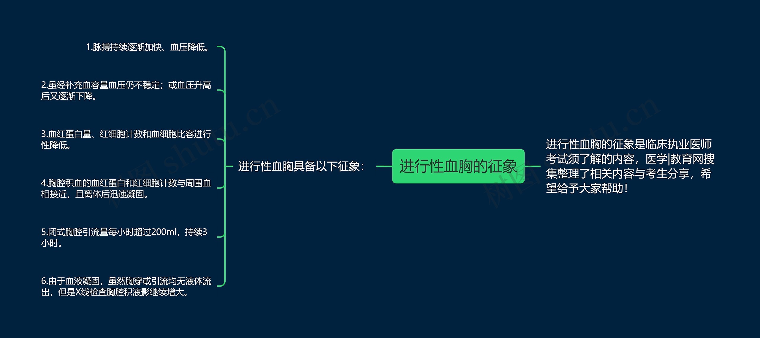 进行性血胸的征象思维导图