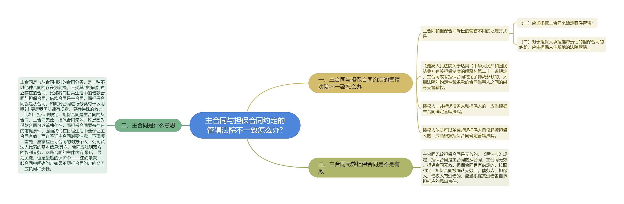 主合同与担保合同约定的管辖法院不一致怎么办?