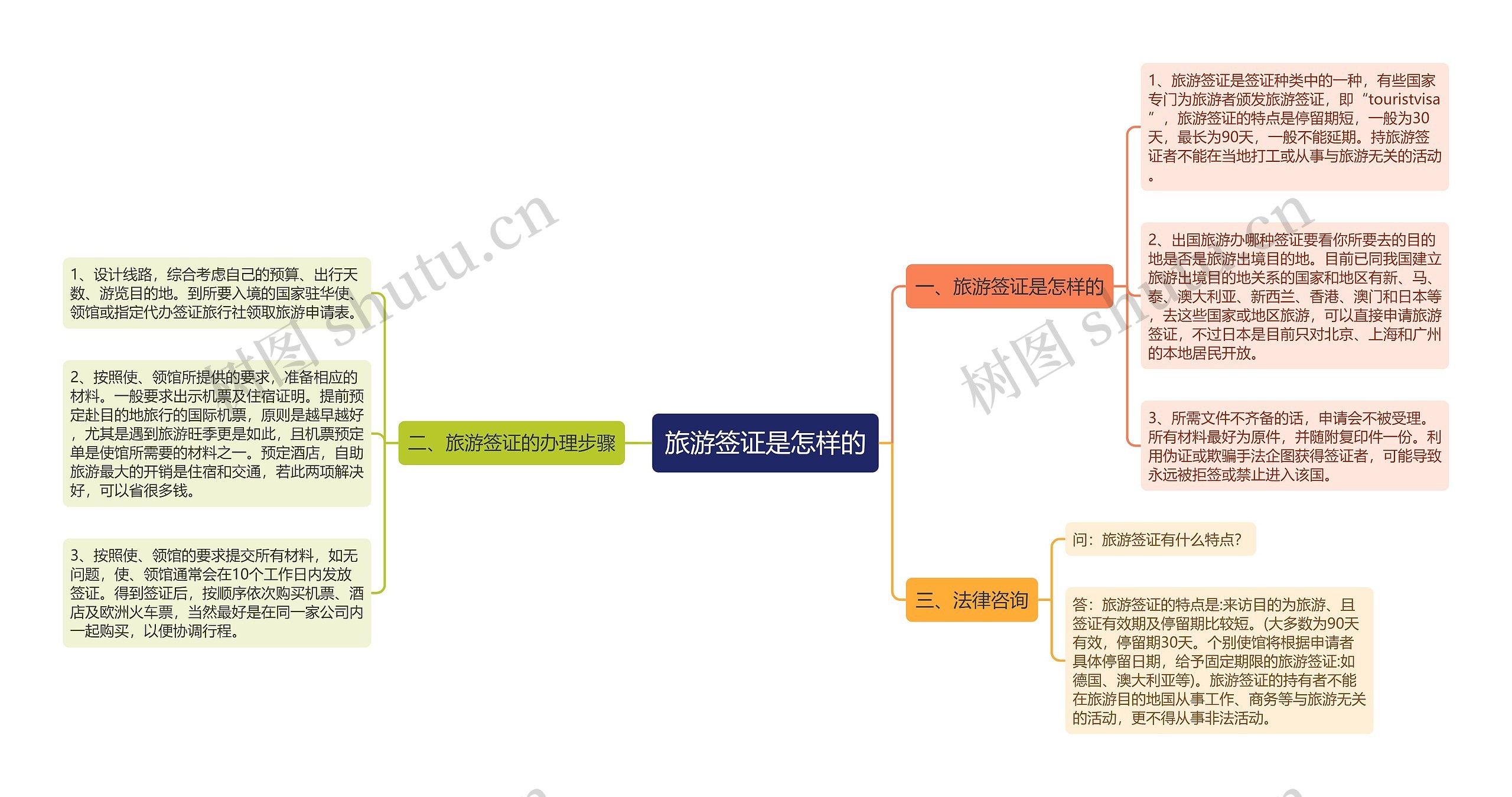 旅游签证是怎样的思维导图