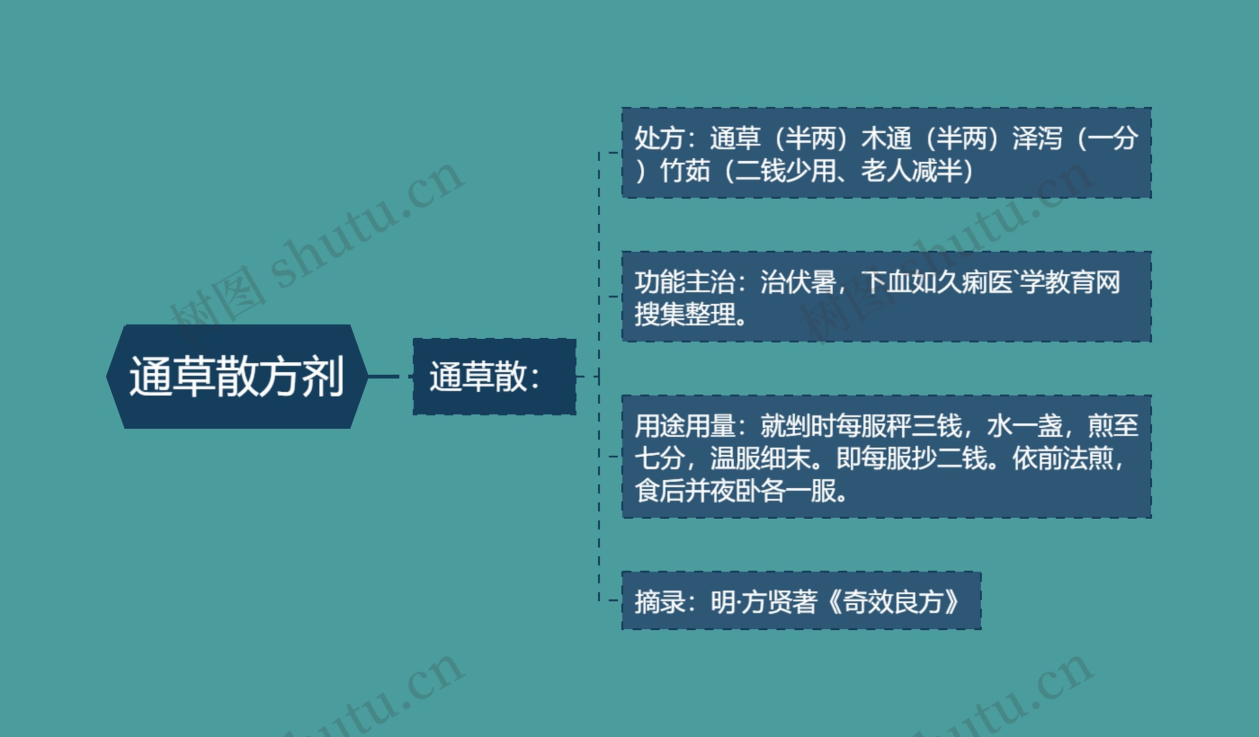 通草散方剂思维导图