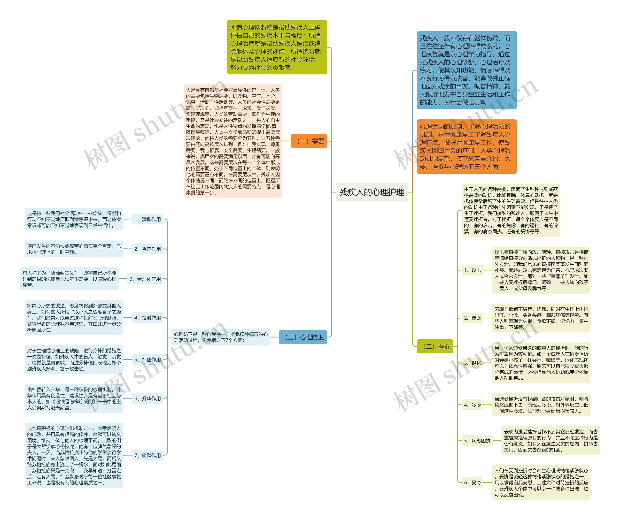 残疾人的心理护理思维导图
