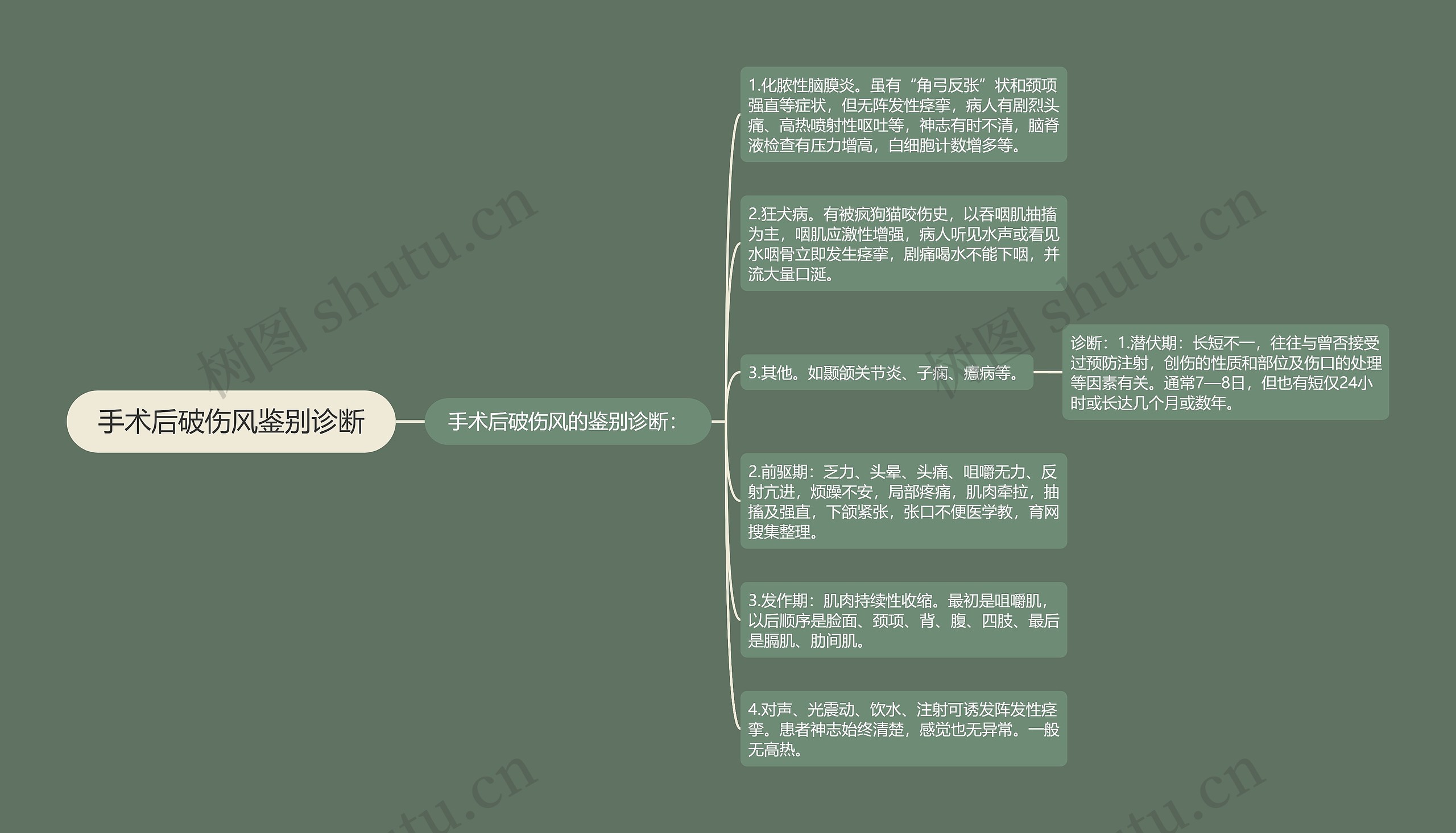 手术后破伤风鉴别诊断思维导图