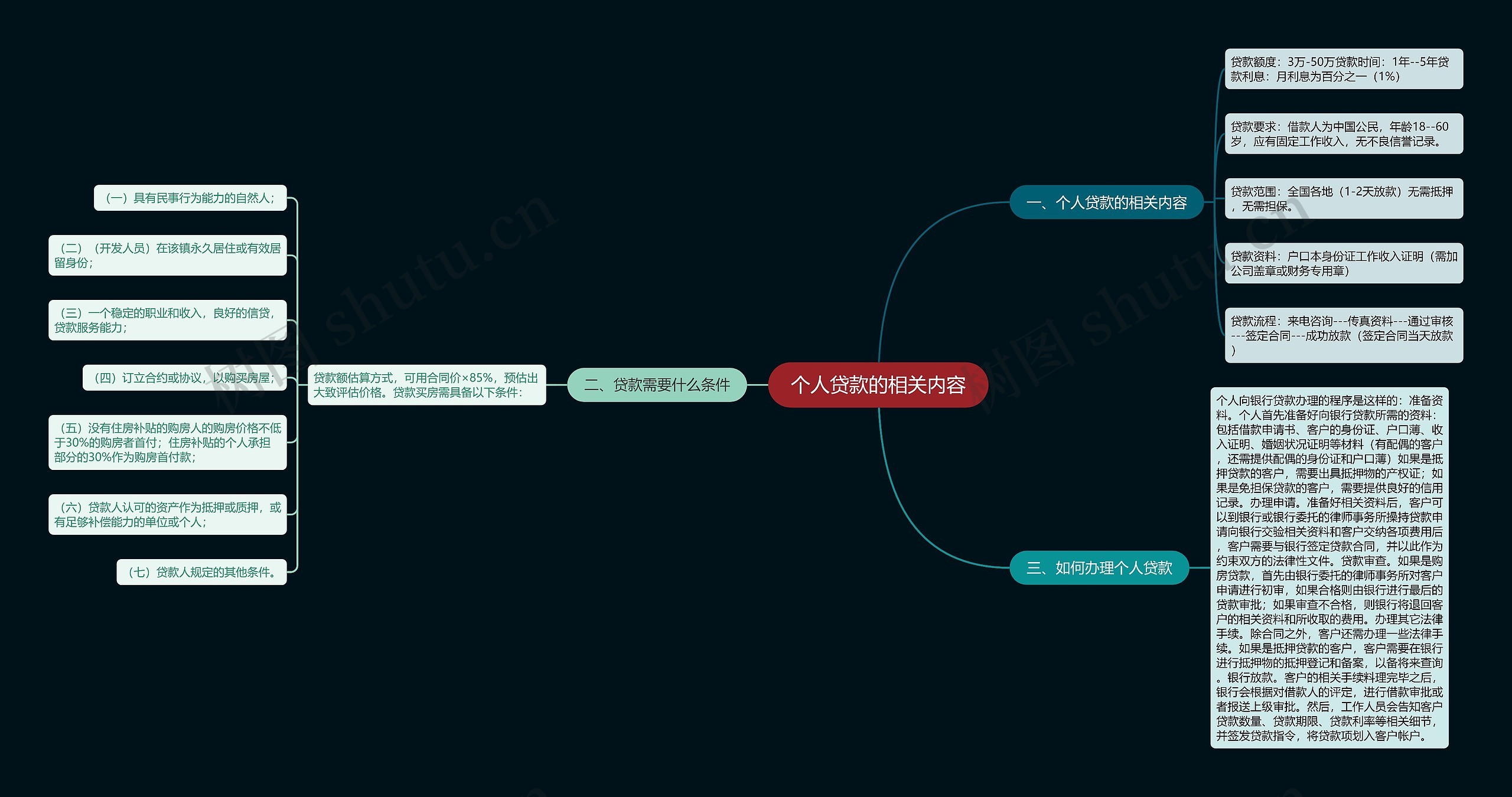 个人贷款的相关内容思维导图