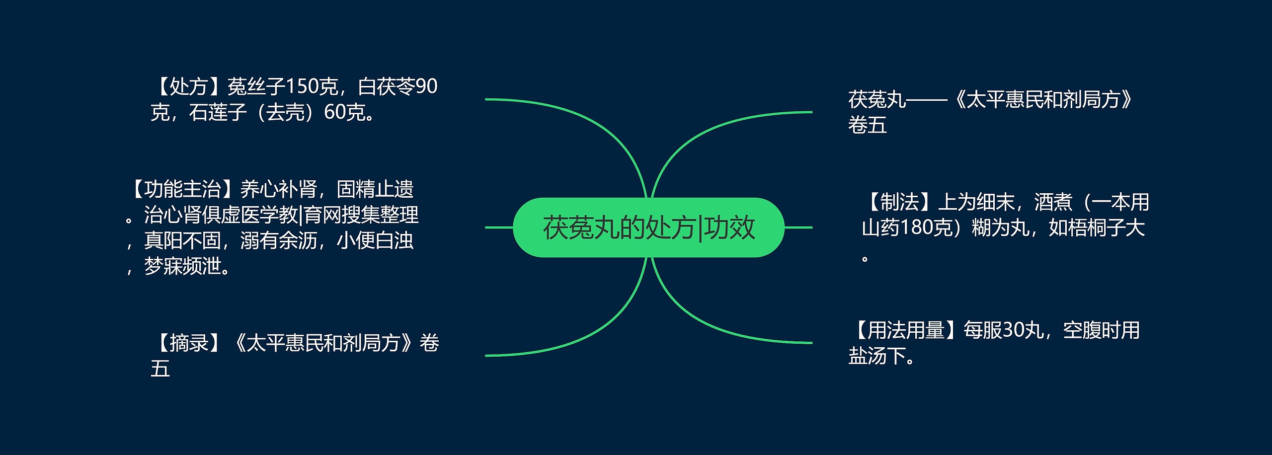 茯菟丸的处方|功效思维导图