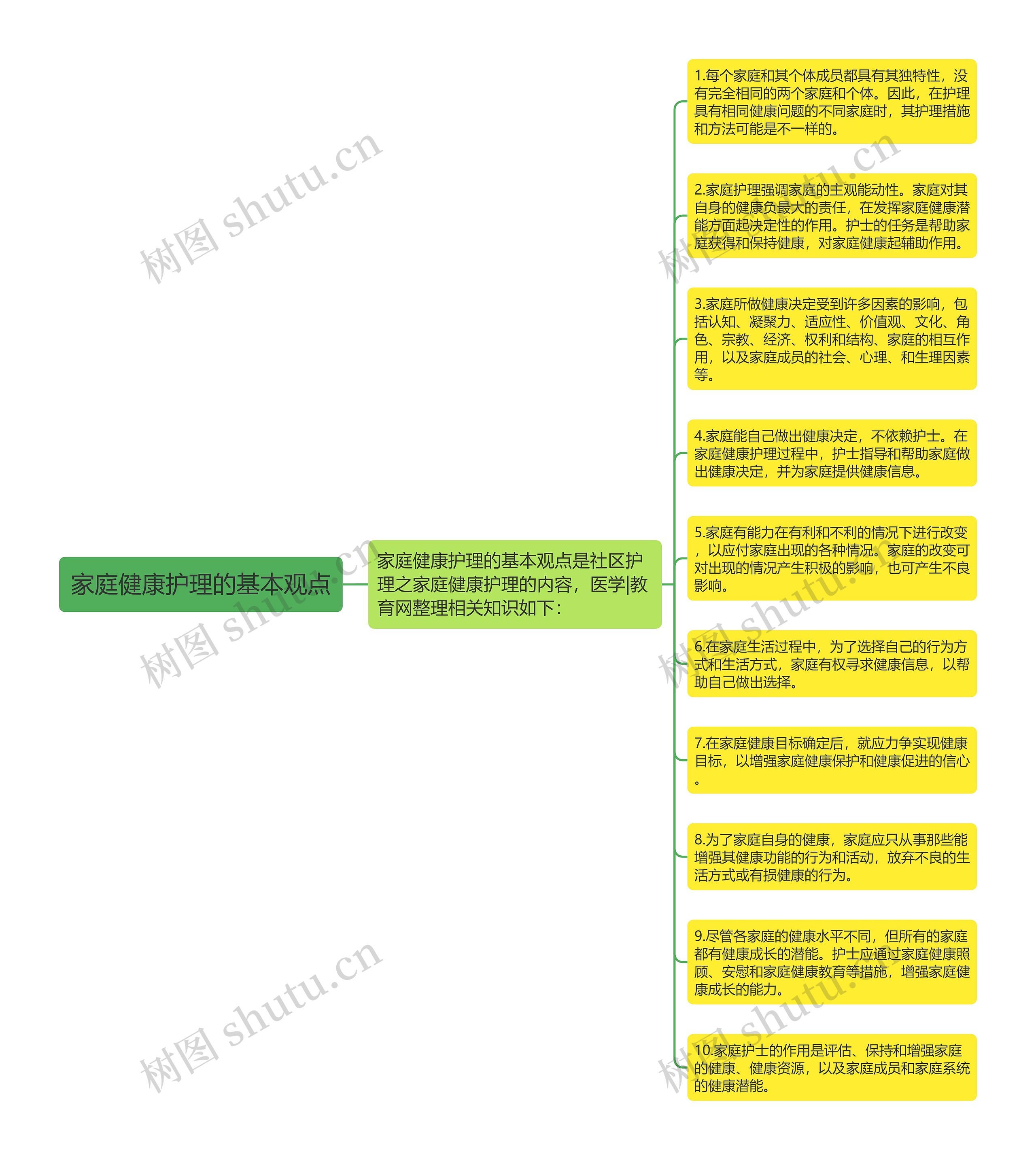 家庭健康护理的基本观点