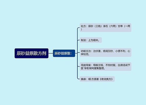 辰砂益原散方剂