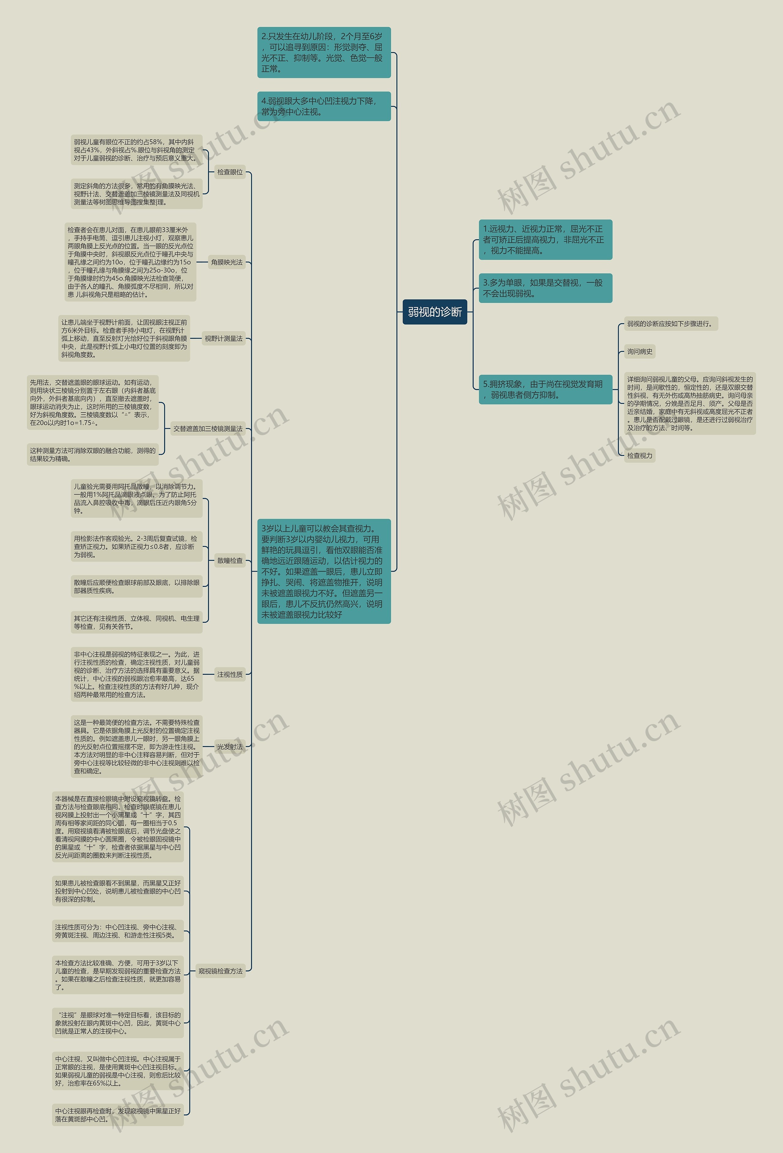 弱视的诊断思维导图