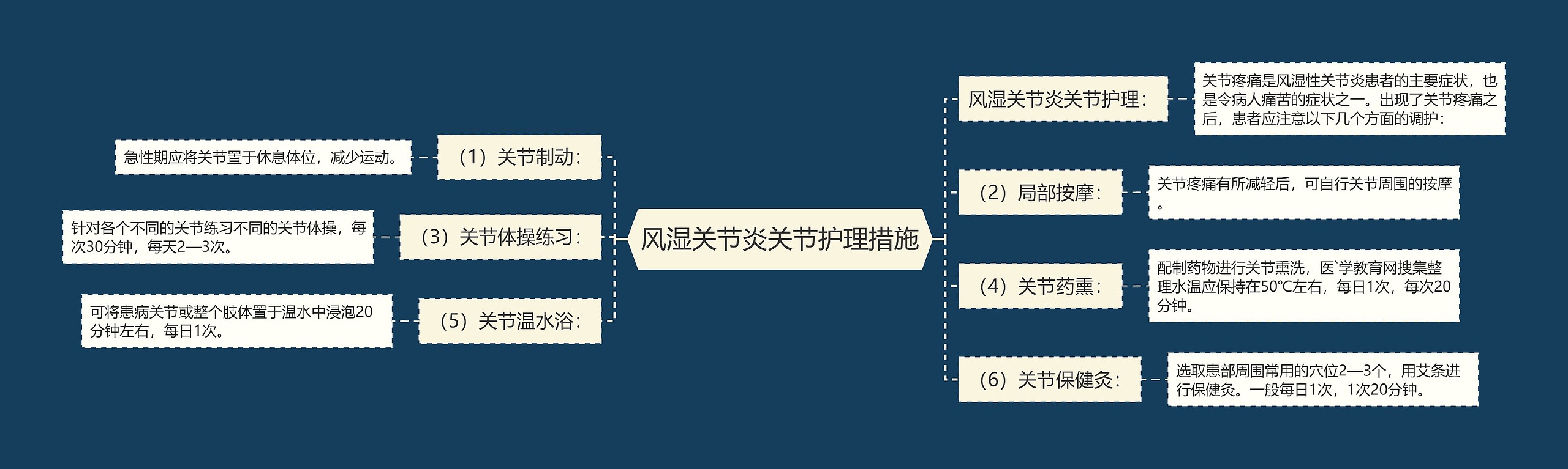 风湿关节炎关节护理措施思维导图