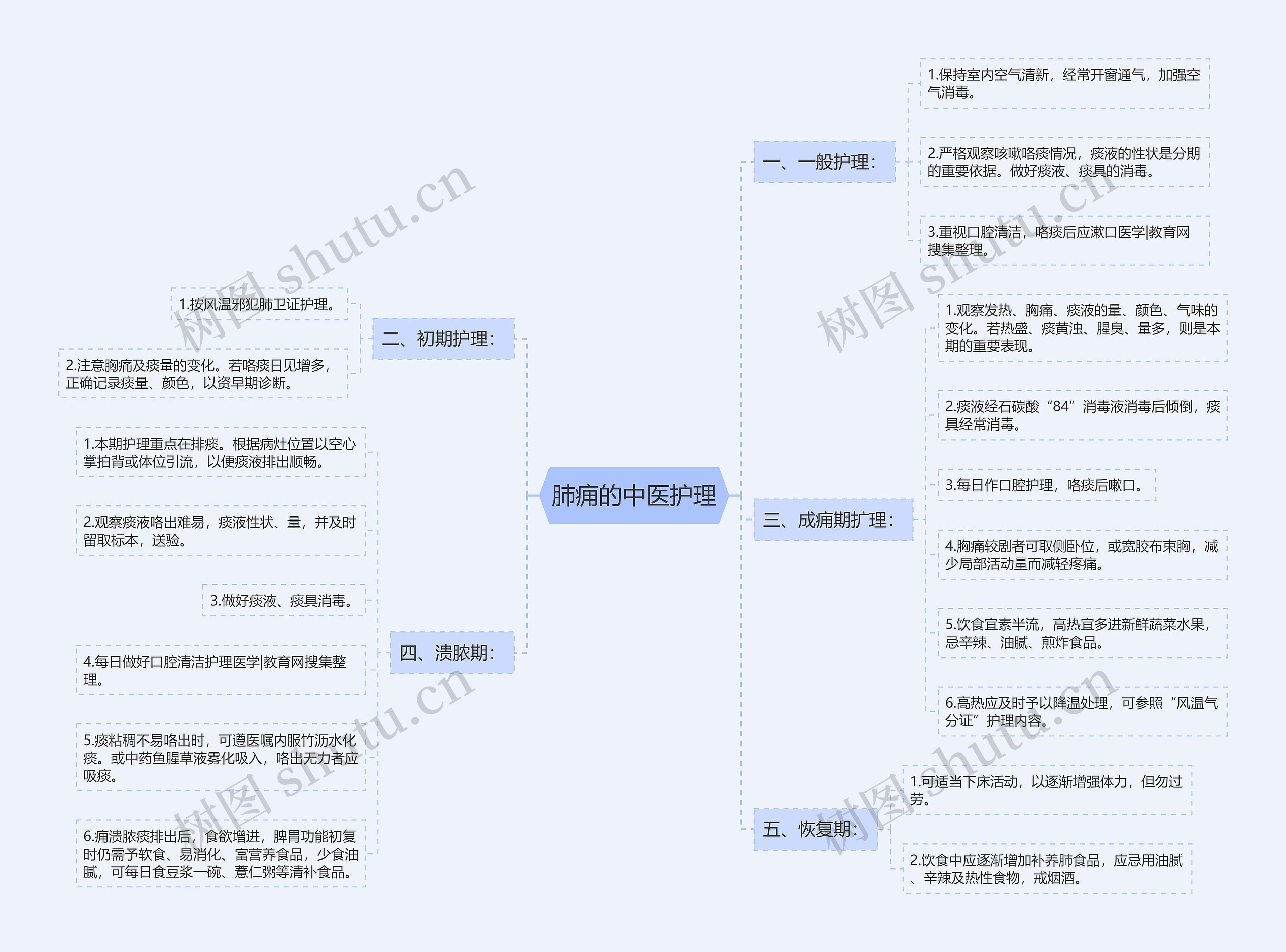 肺痈的中医护理思维导图