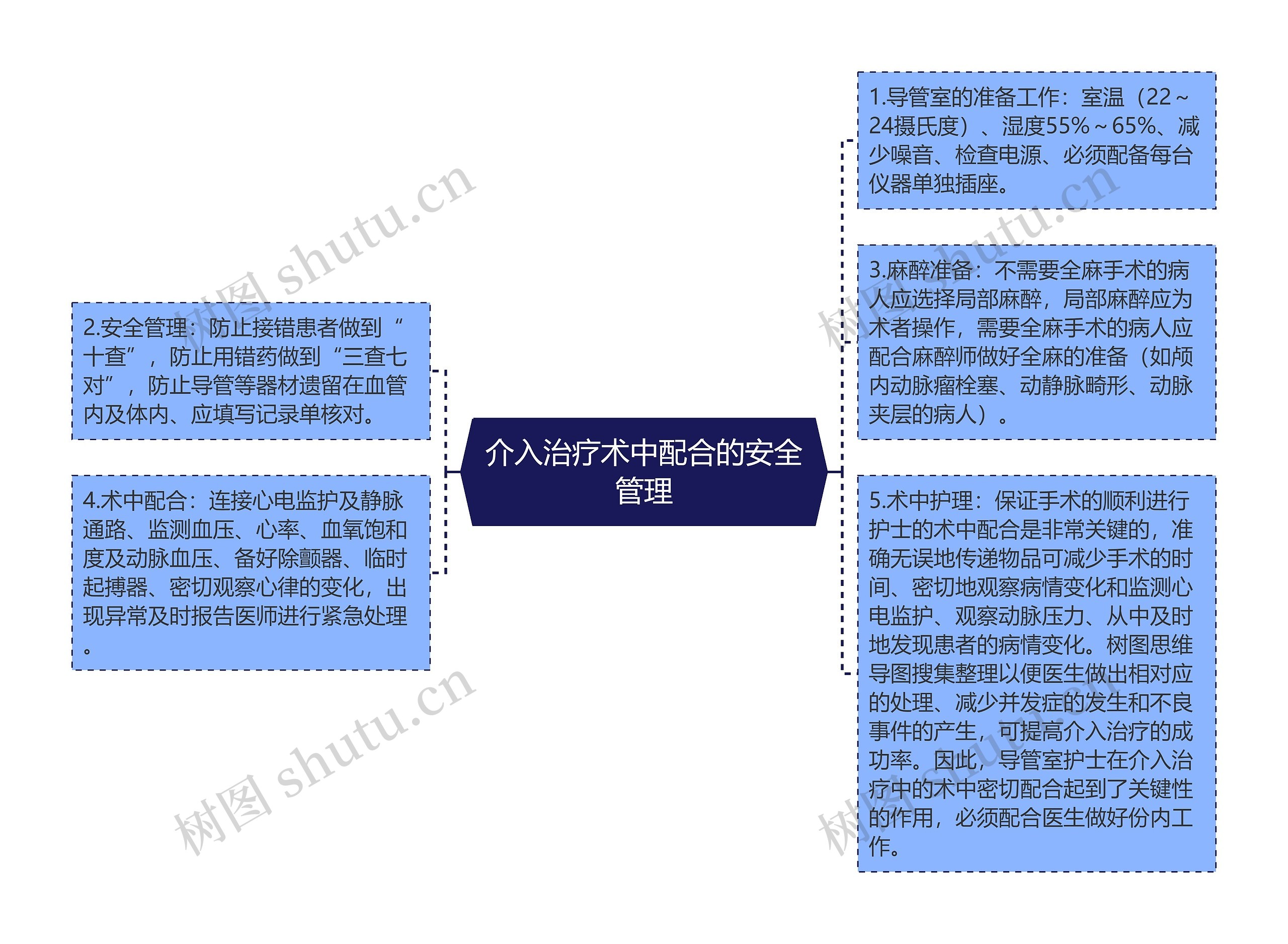 介入治疗术中配合的安全管理 介入治疗术中配合的安全管理