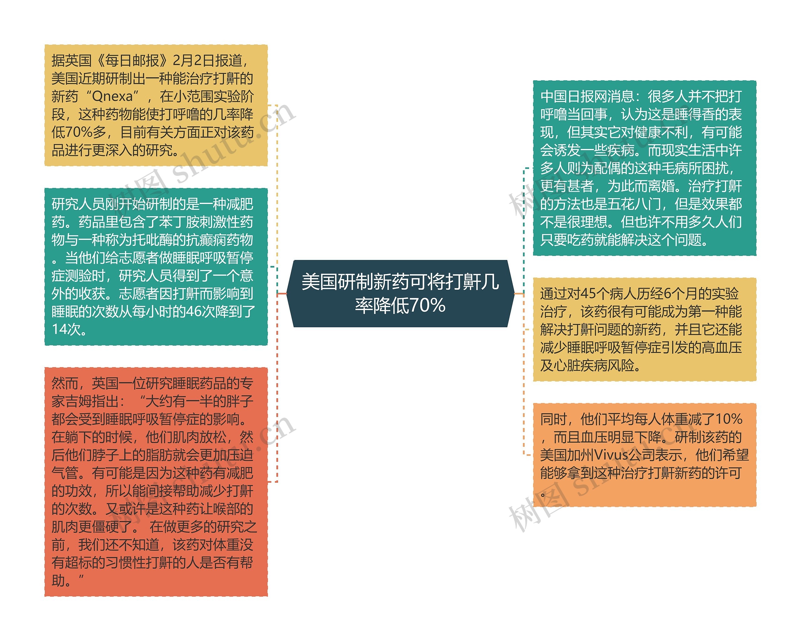 美国研制新药可将打鼾几率降低70%思维导图