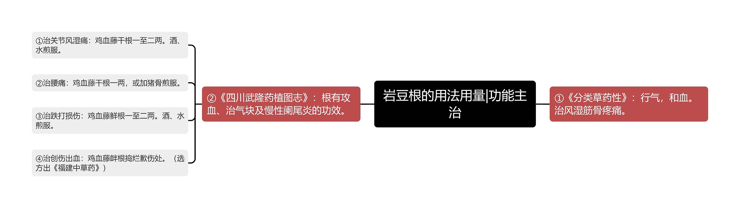 岩豆根的用法用量|功能主治 岩豆根的用法用量|功能主治