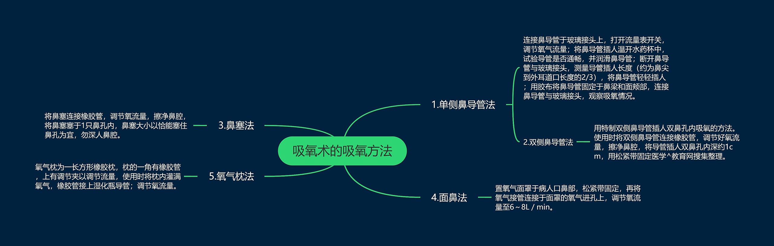 吸氧术的吸氧方法 吸氧术的吸氧方法