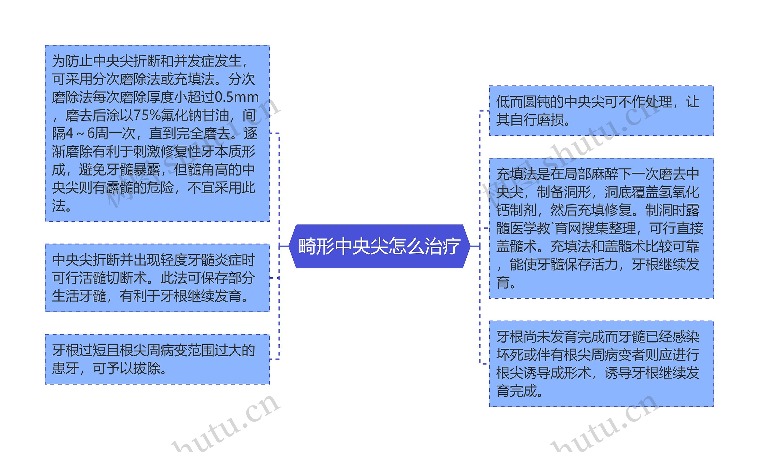 畸形中央尖怎么治疗思维导图