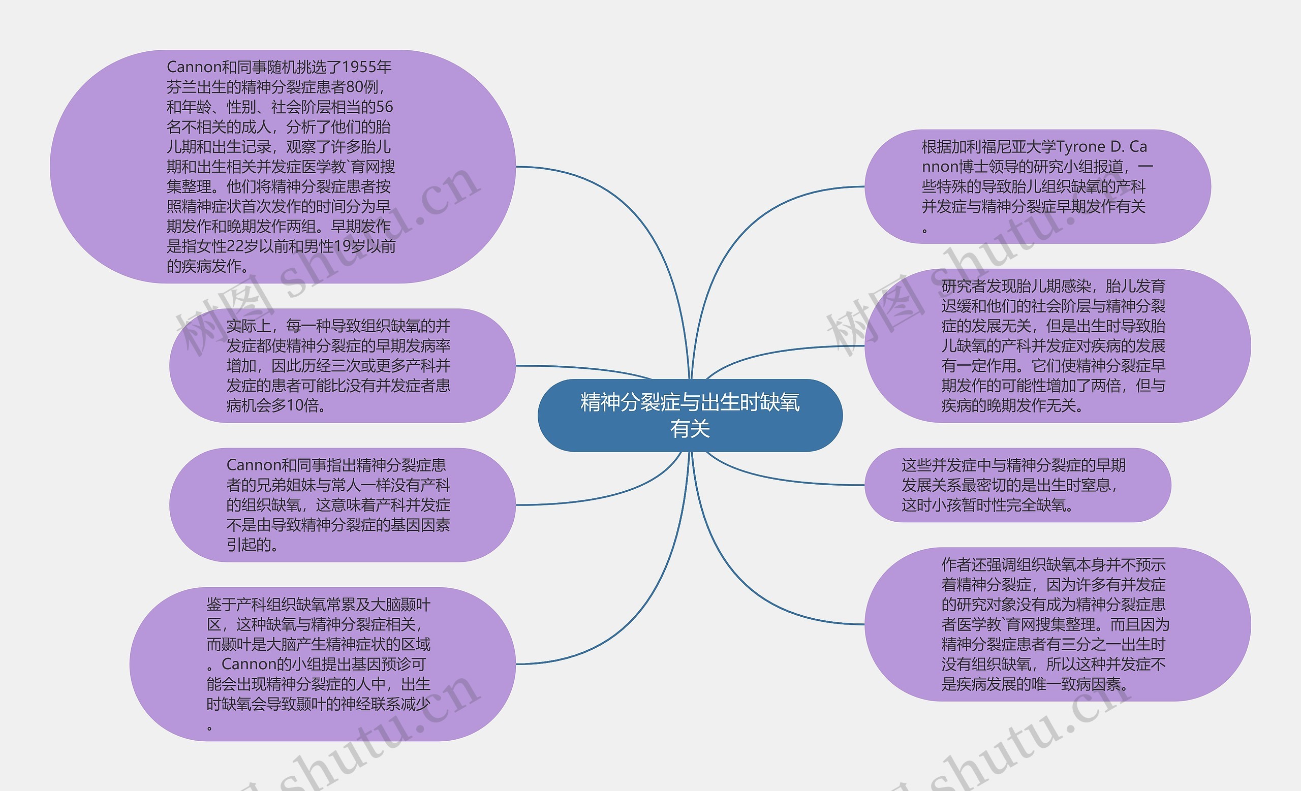 精神分裂症与出生时缺氧有关思维导图