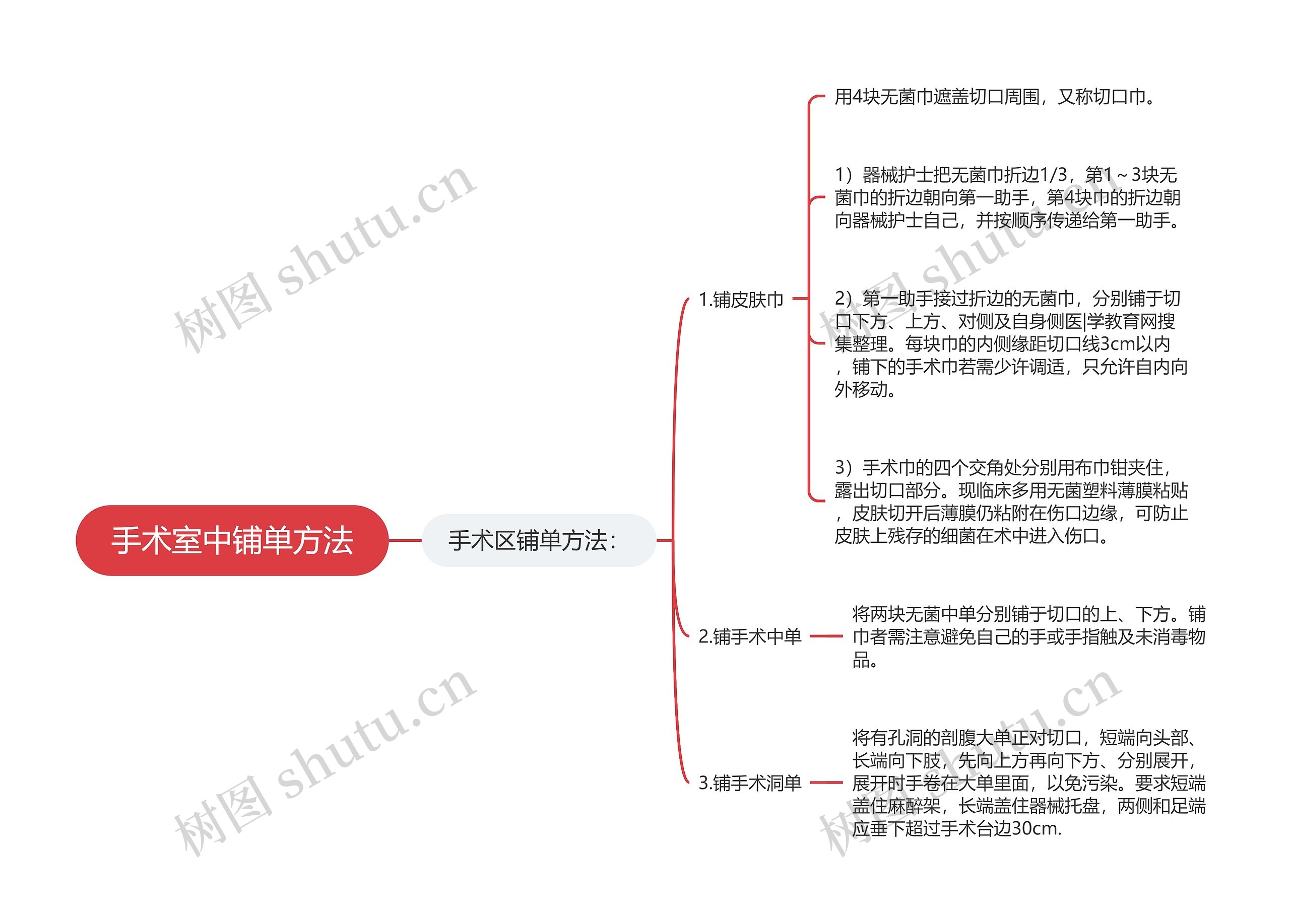 手术室中铺单方法