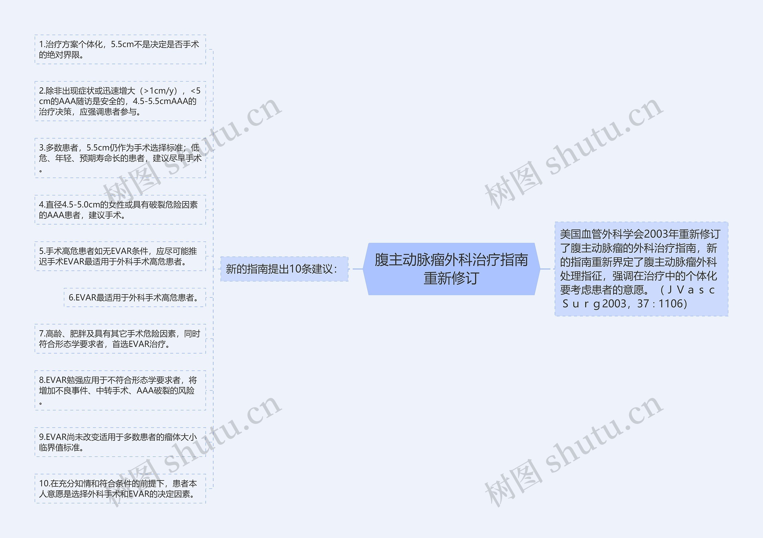 腹主动脉瘤外科治疗指南重新修订思维导图