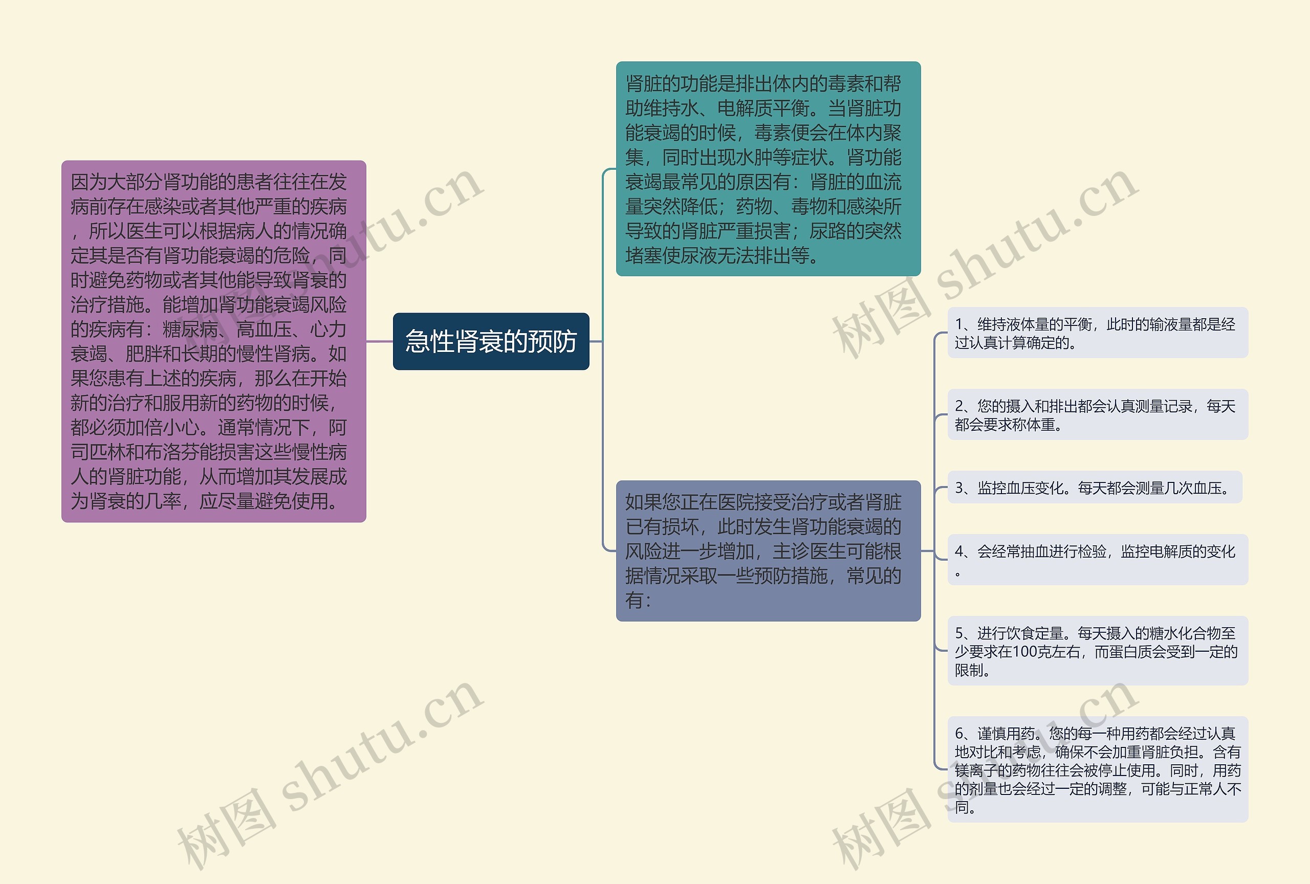 急性肾衰的预防 急性肾衰的预防