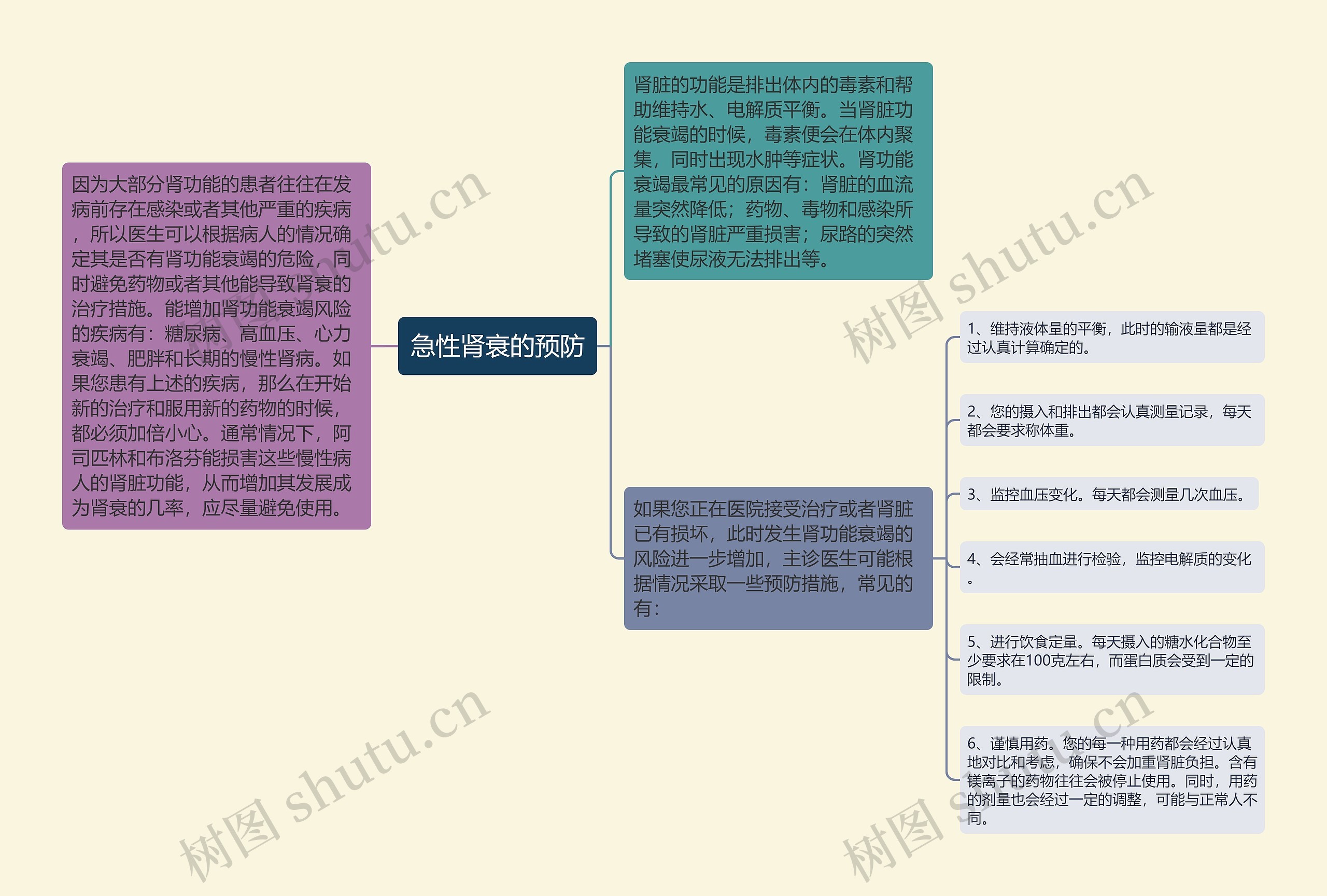 急性肾衰的预防思维导图
