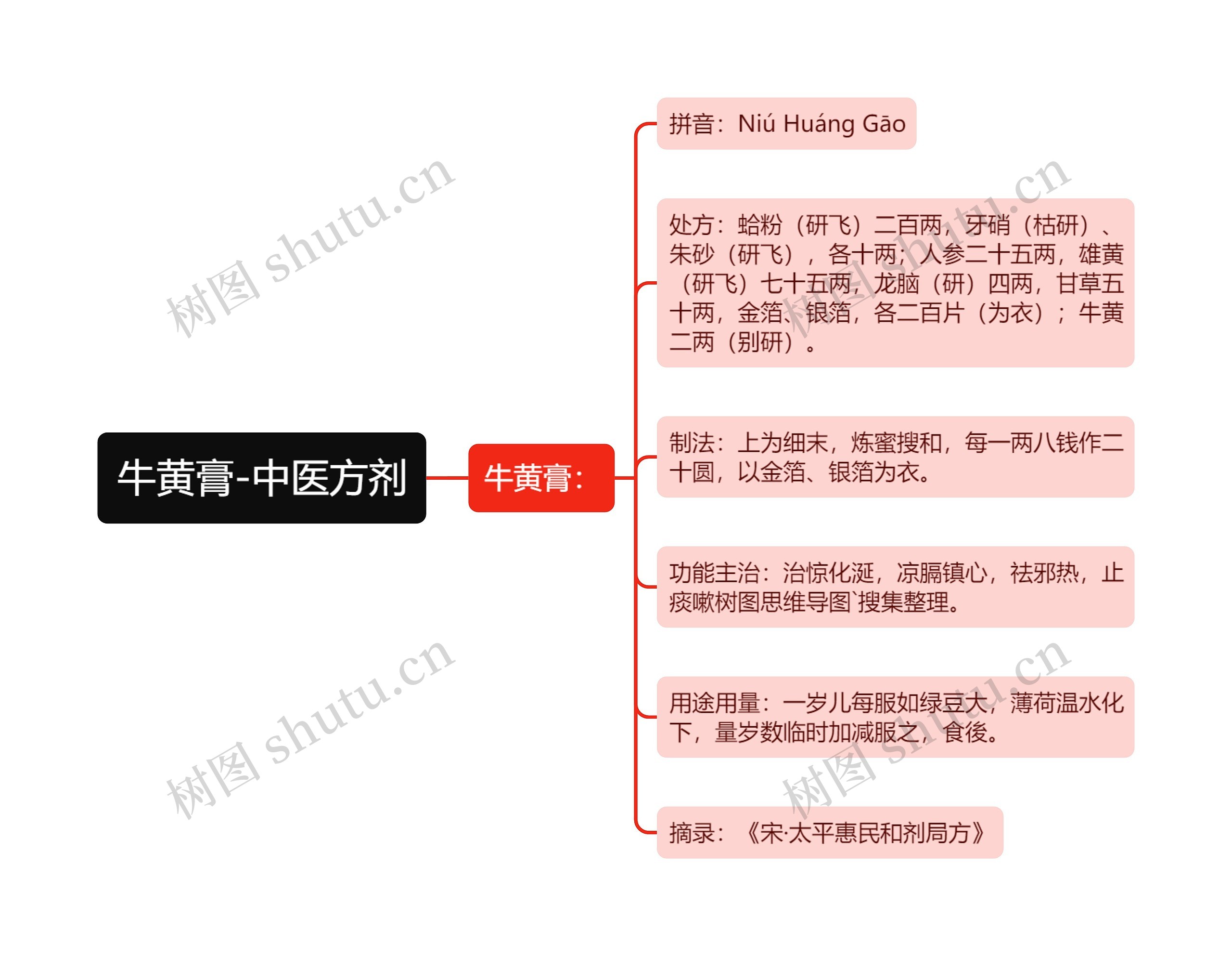 牛黄膏-中医方剂思维导图