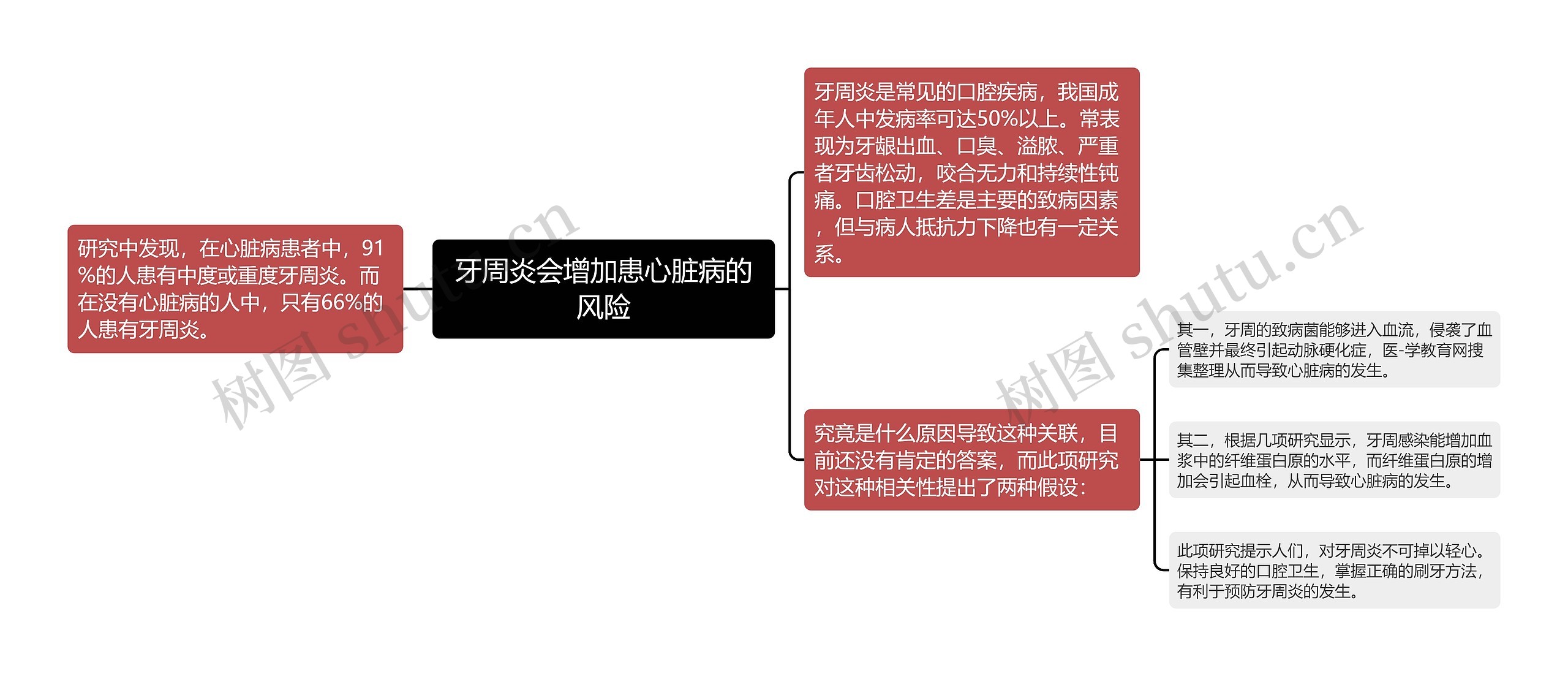 牙周炎会增加患心脏病的风险思维导图