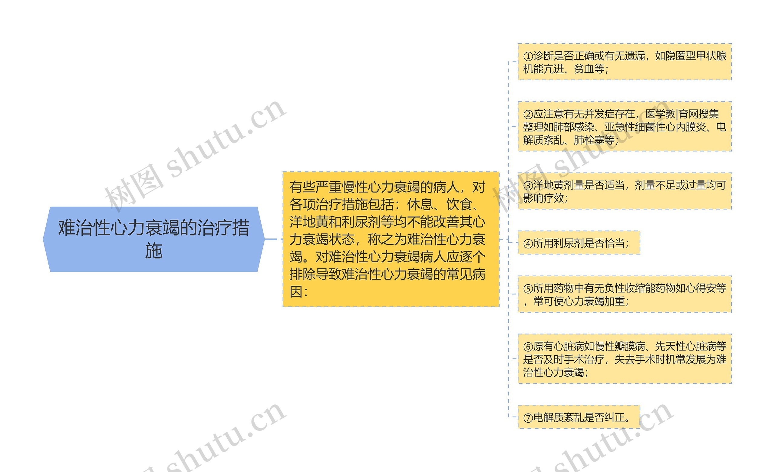 难治性心力衰竭的治疗措施