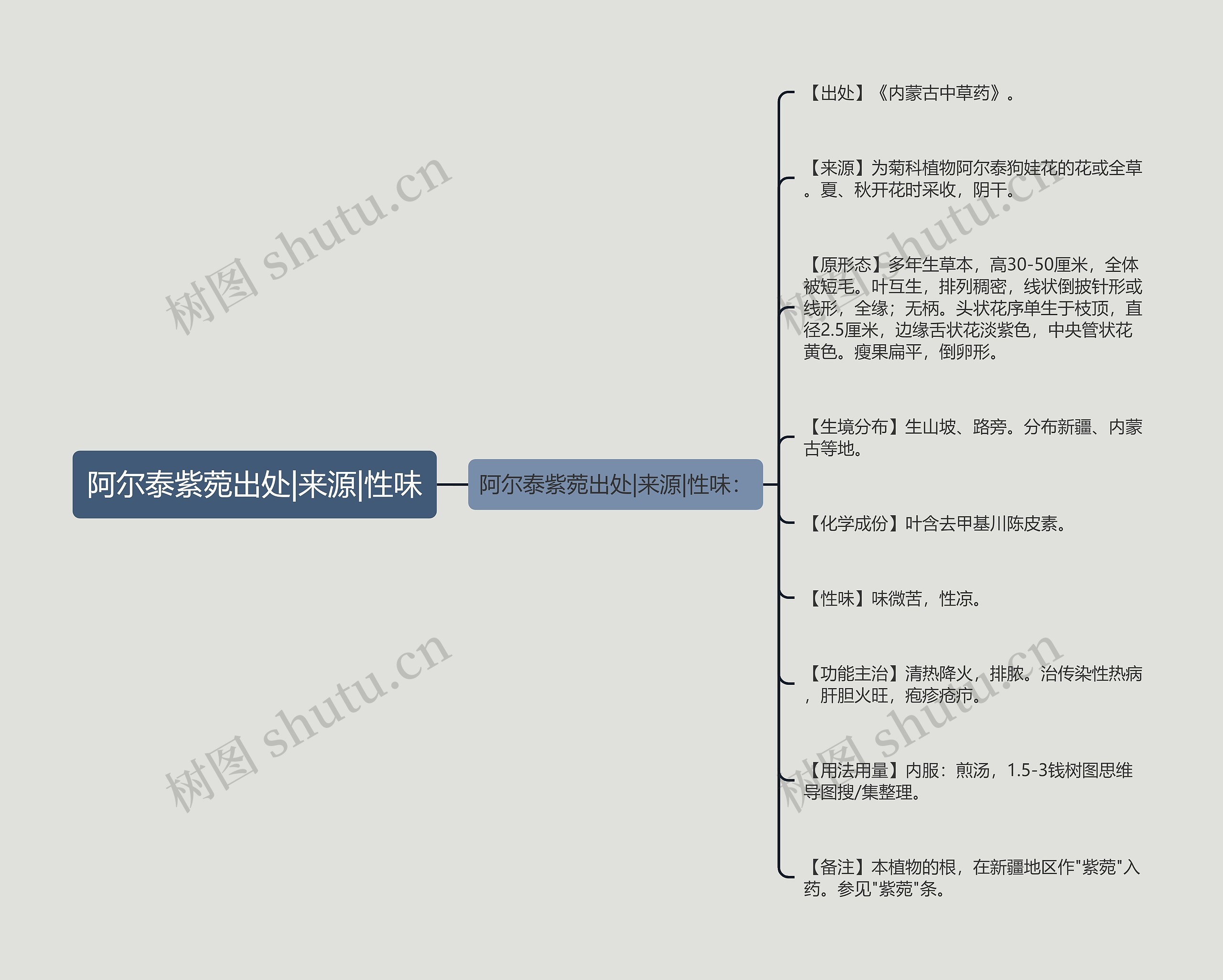 阿尔泰紫菀出处|来源|性味思维导图