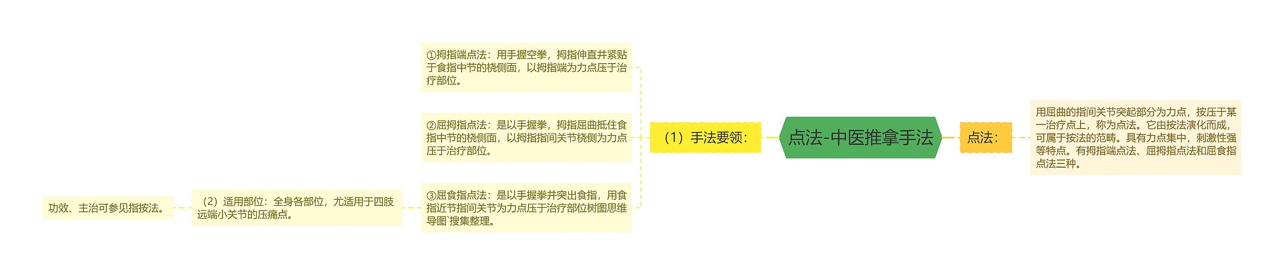 点法-中医推拿手法思维导图