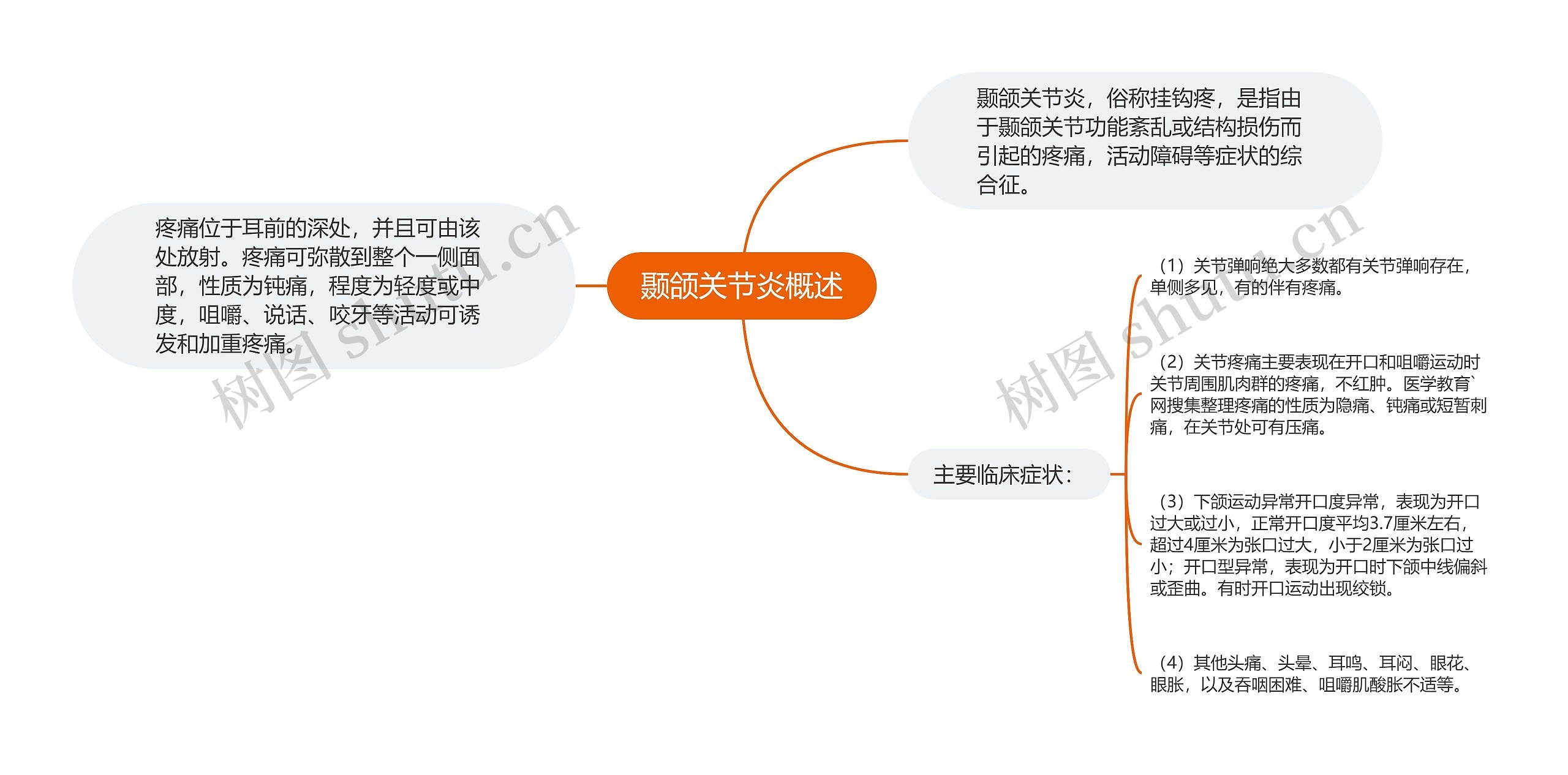 颞颌关节炎概述思维导图