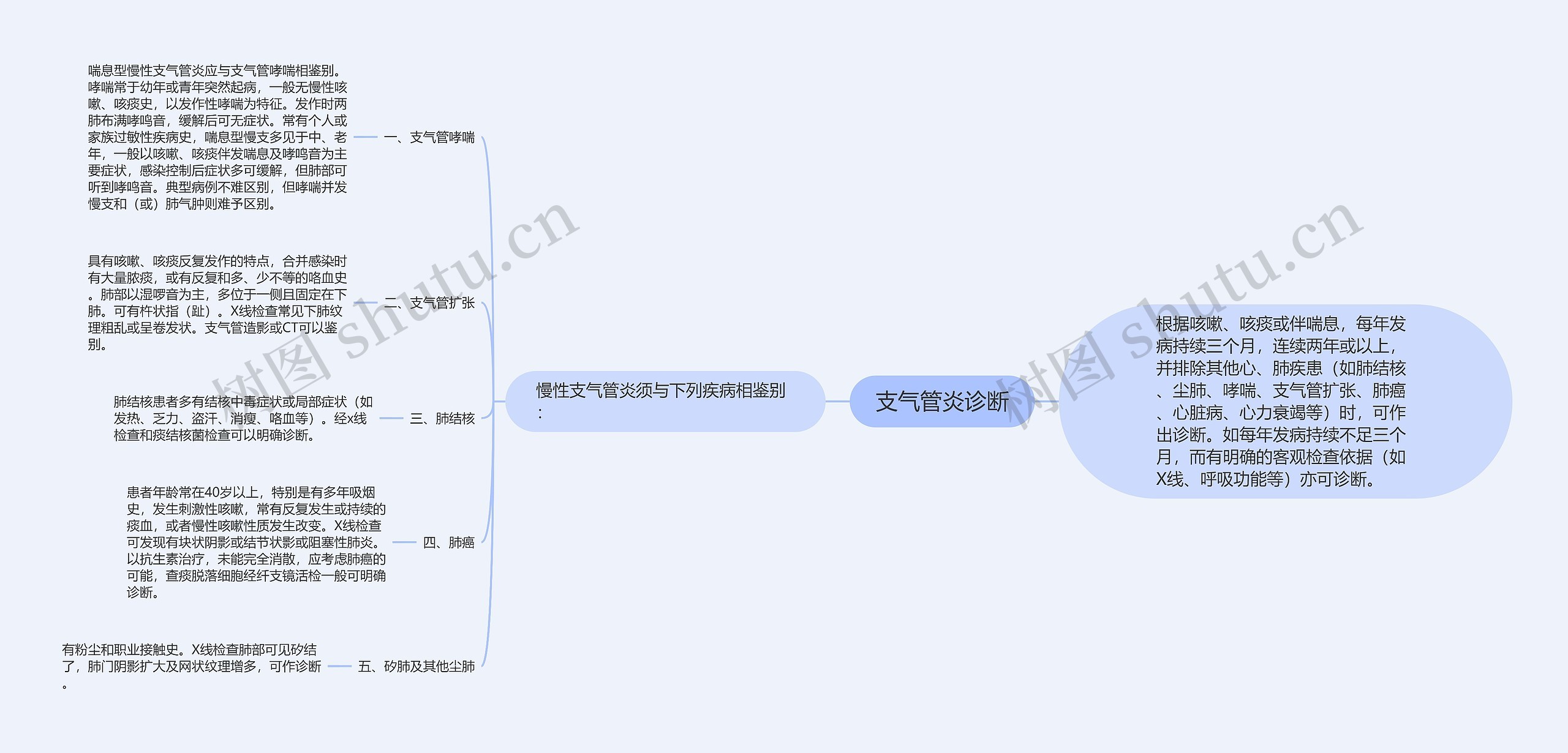 支气管炎诊断思维导图