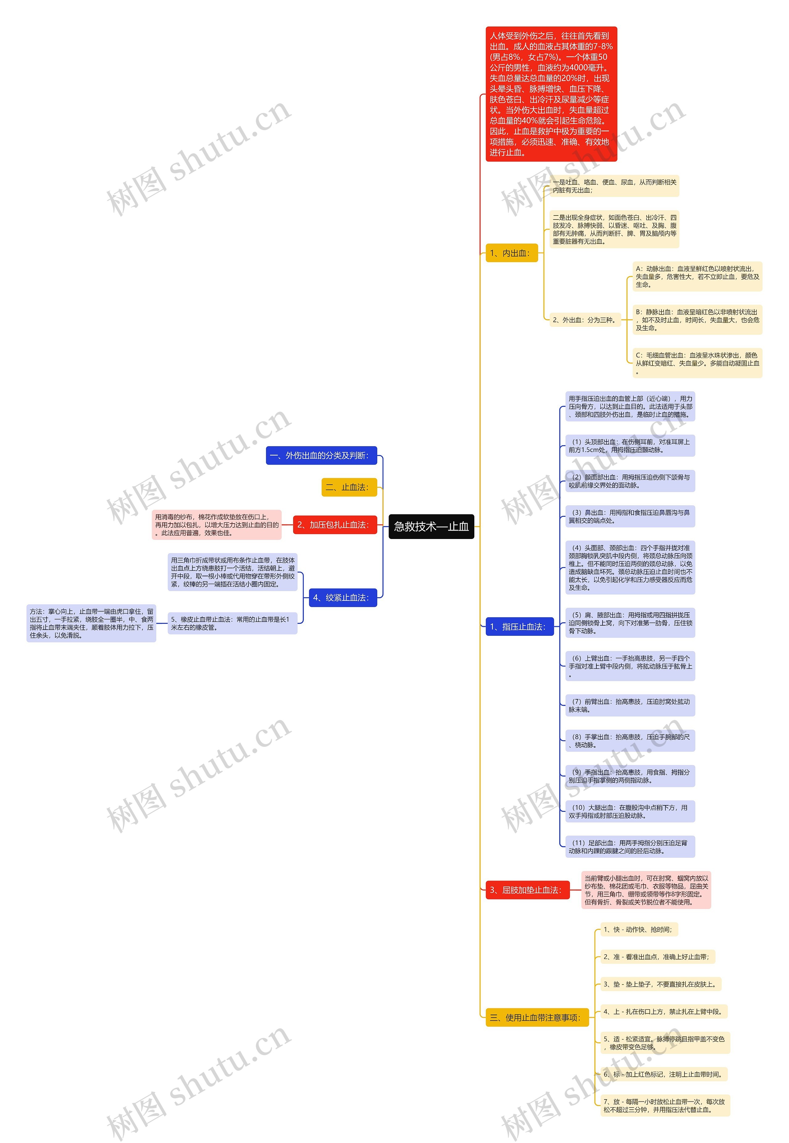 急救技术—止血思维导图