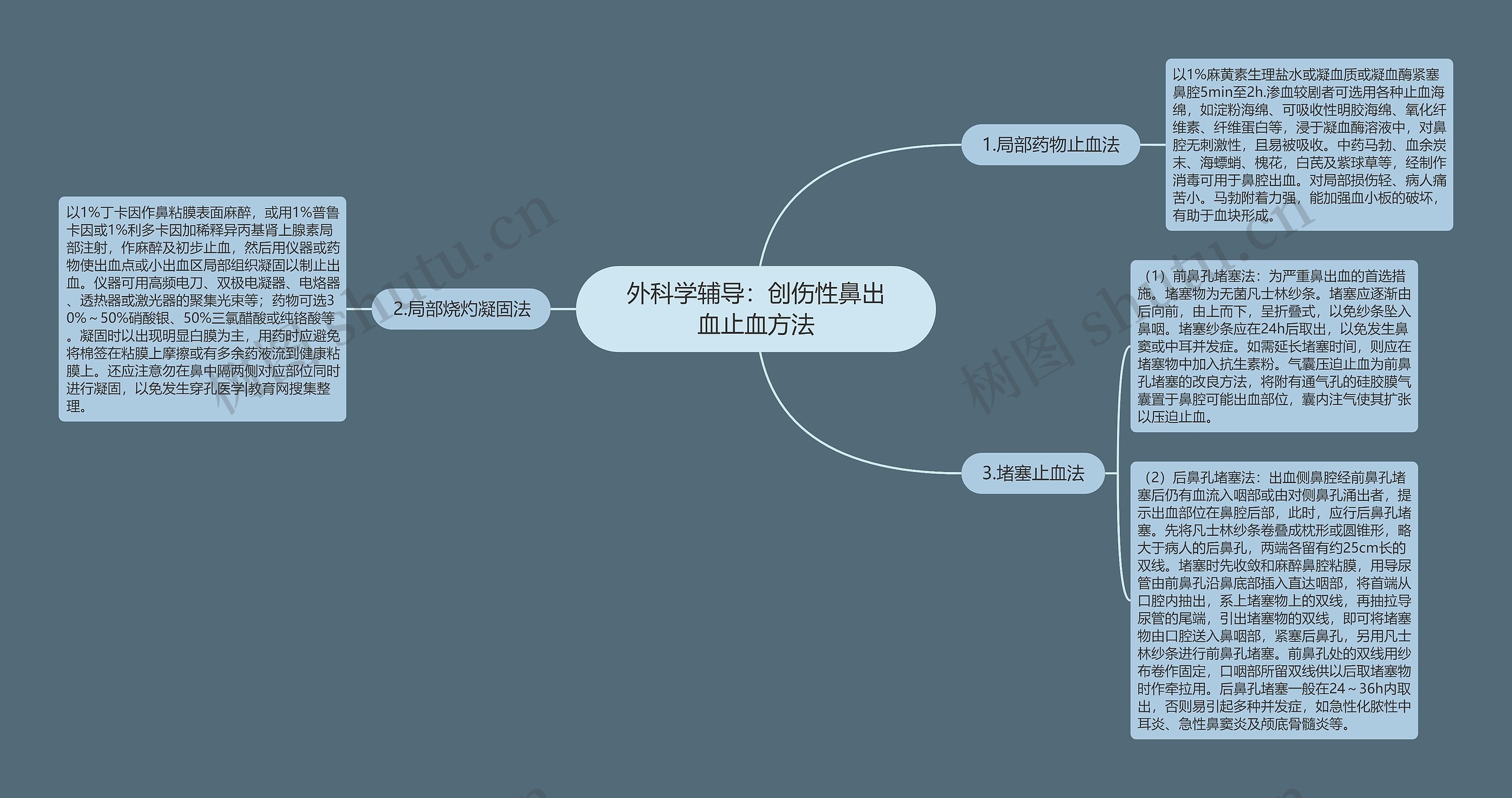 外科学辅导：创伤性鼻出血止血方法思维导图