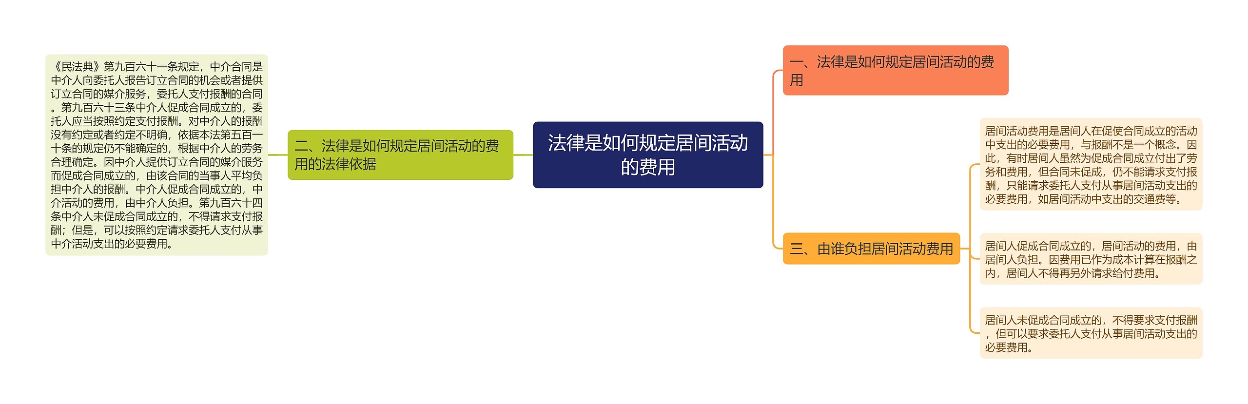 法律是如何规定居间活动的费用思维导图