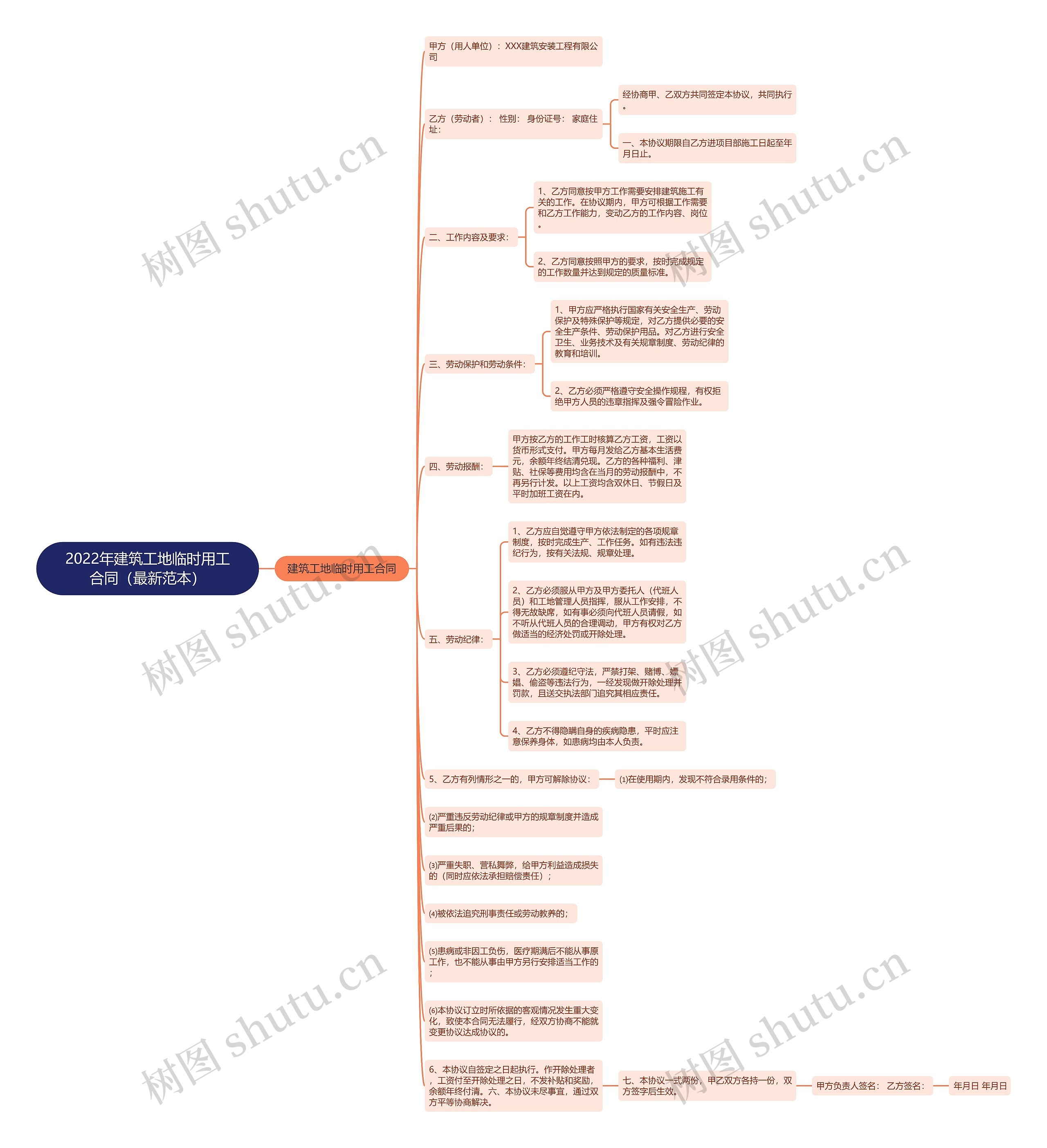 2022年建筑工地临时用工合同(最新范本) 2022年建筑工地临时用工合同(最新范本)