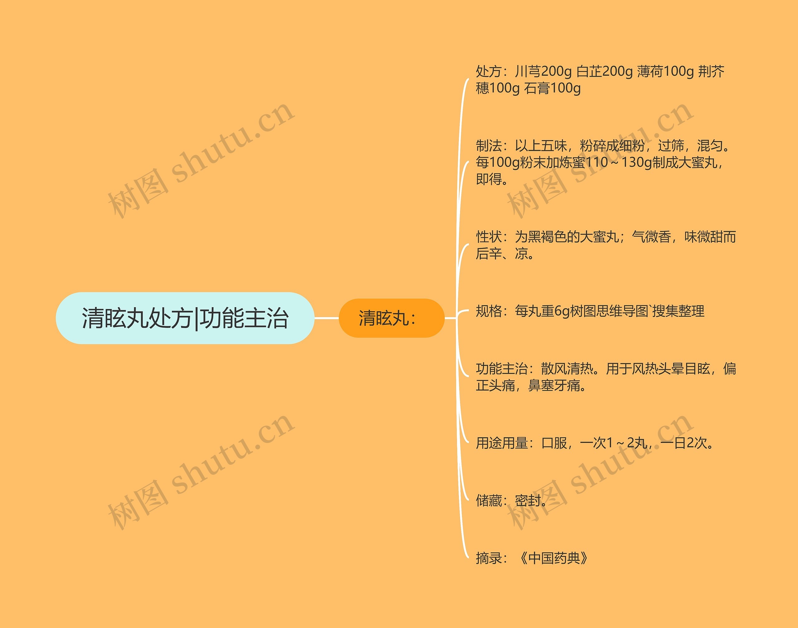 清眩丸处方|功能主治 清眩丸处方|功能主治