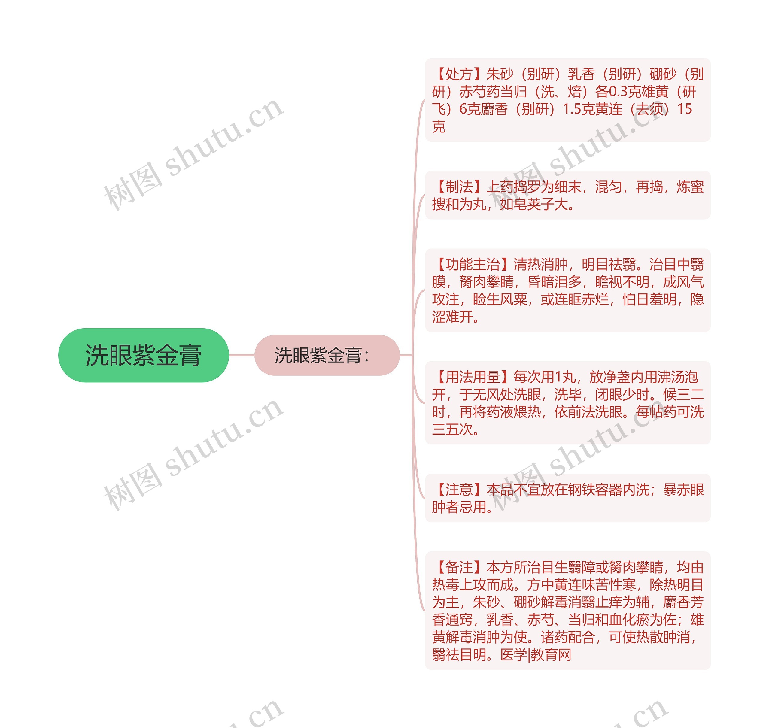 洗眼紫金膏思维导图