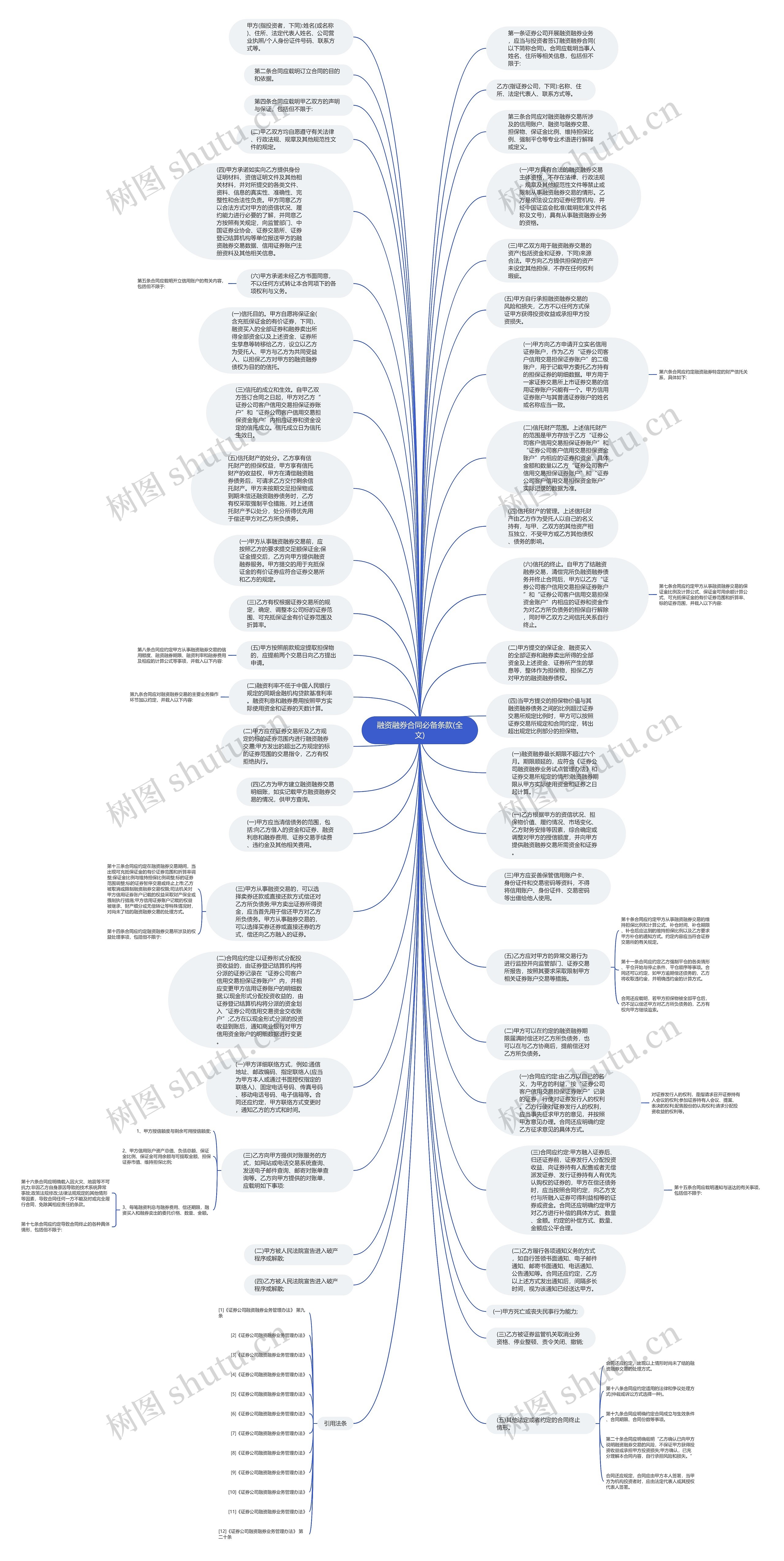 融资融券合同必备条款(全文)思维导图