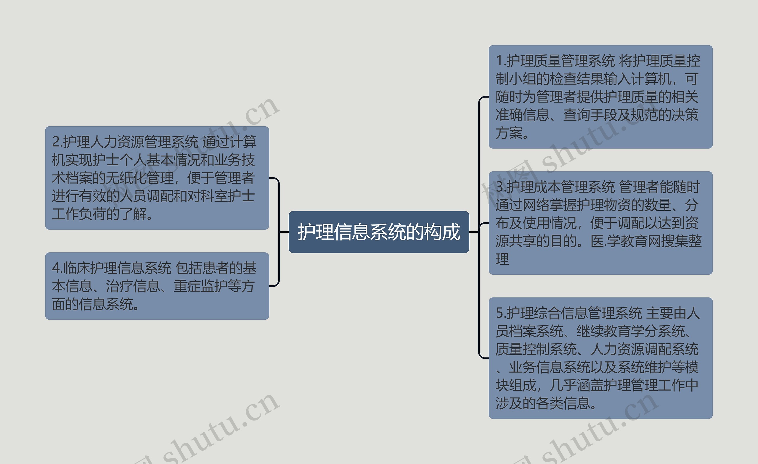 护理信息系统的构成