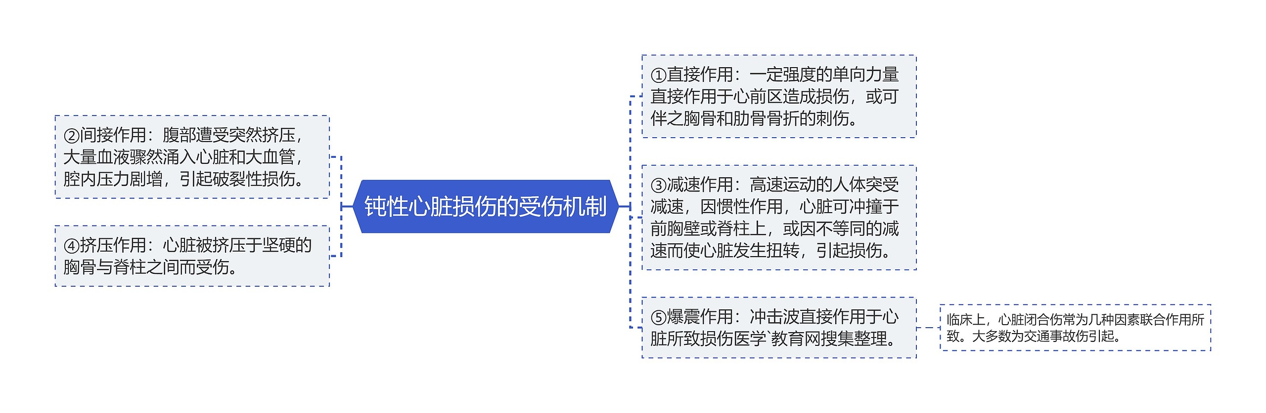 钝性心脏损伤的受伤机制思维导图