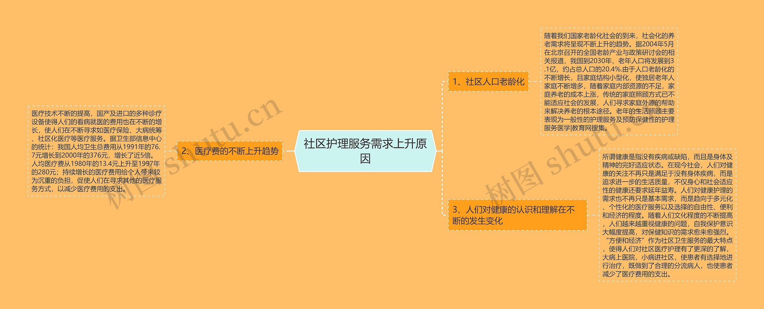 社区护理服务需求上升原因思维导图