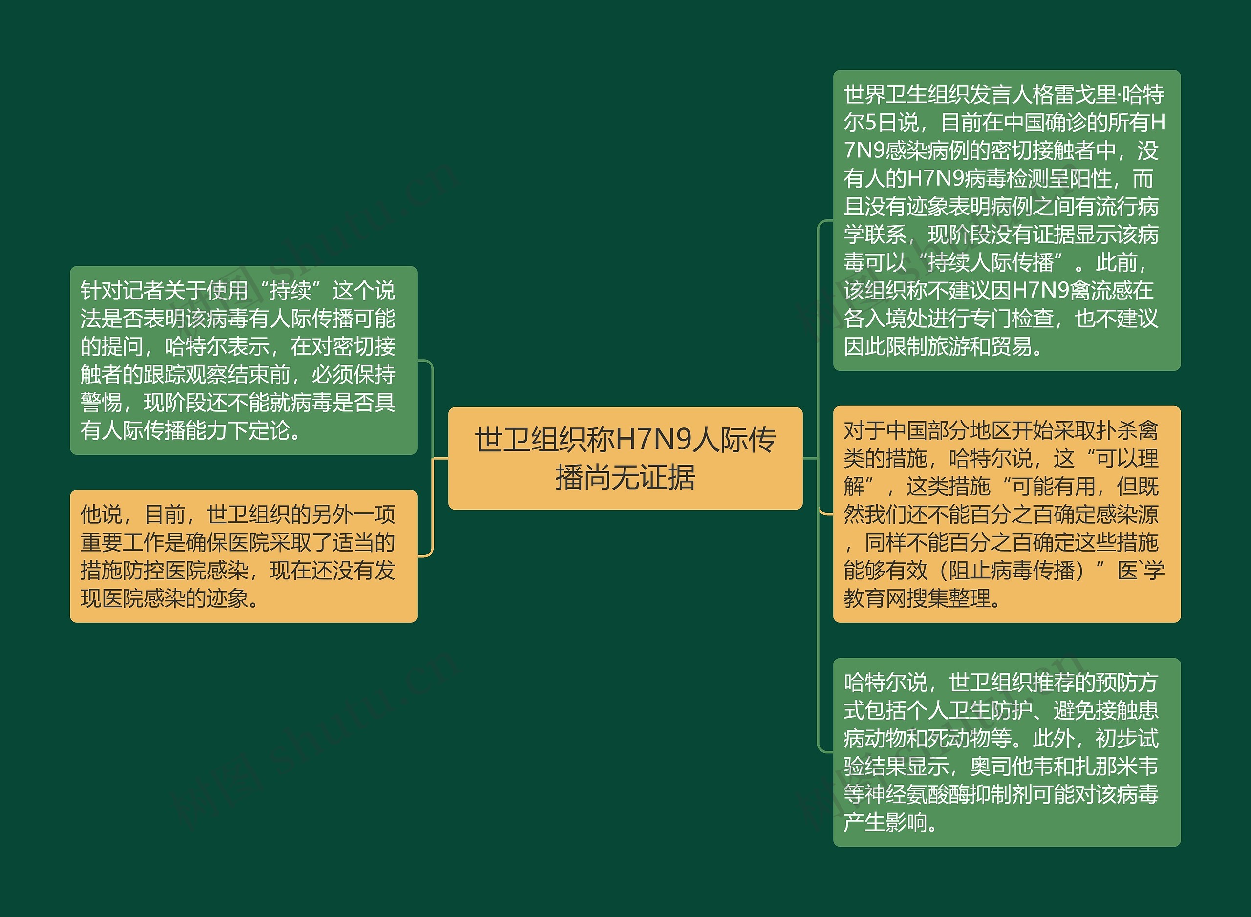 世卫组织称H7N9人际传播尚无证据思维导图