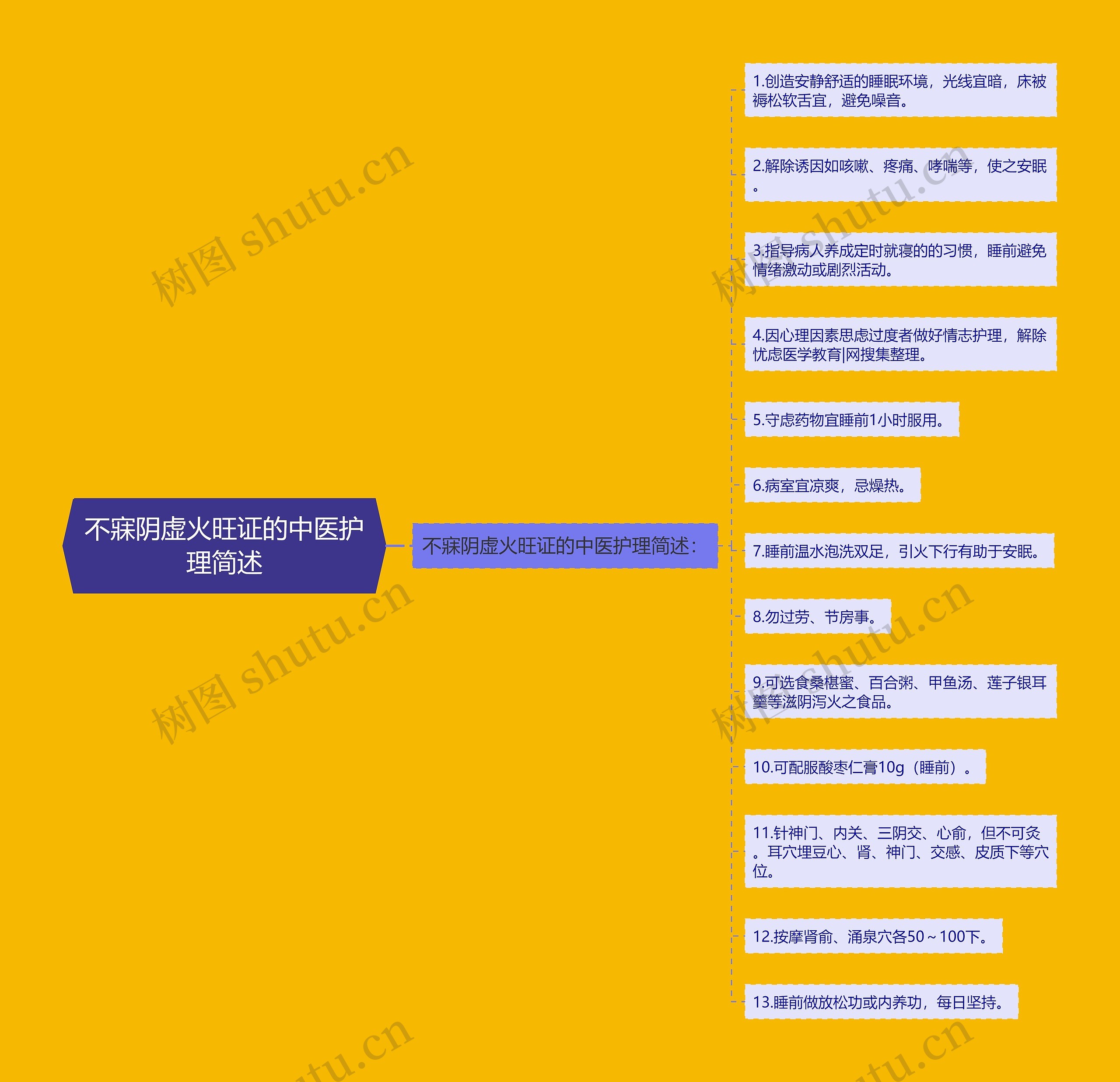 不寐阴虚火旺证的中医护理简述思维导图