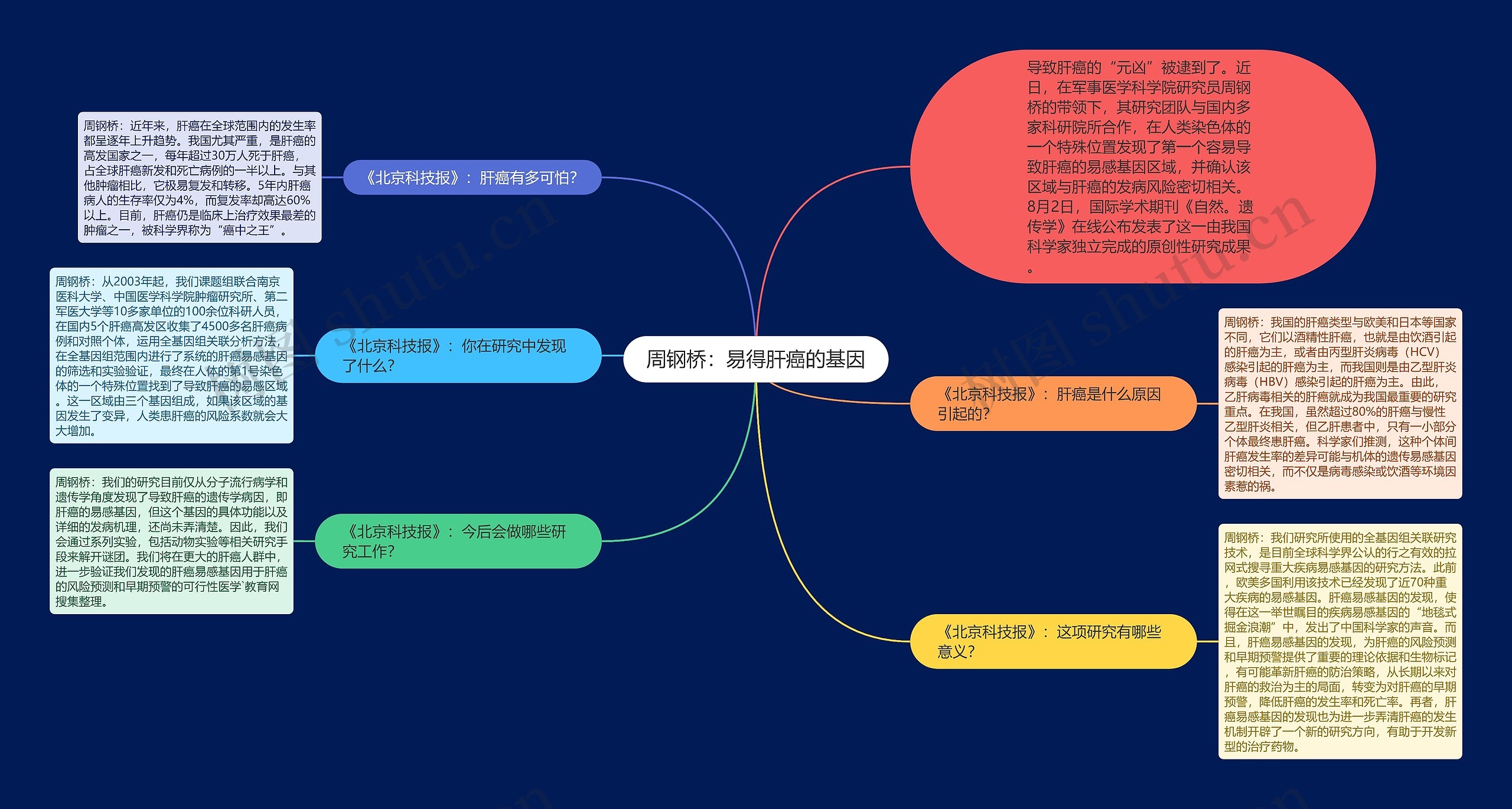 周钢桥：易得肝癌的基因思维导图