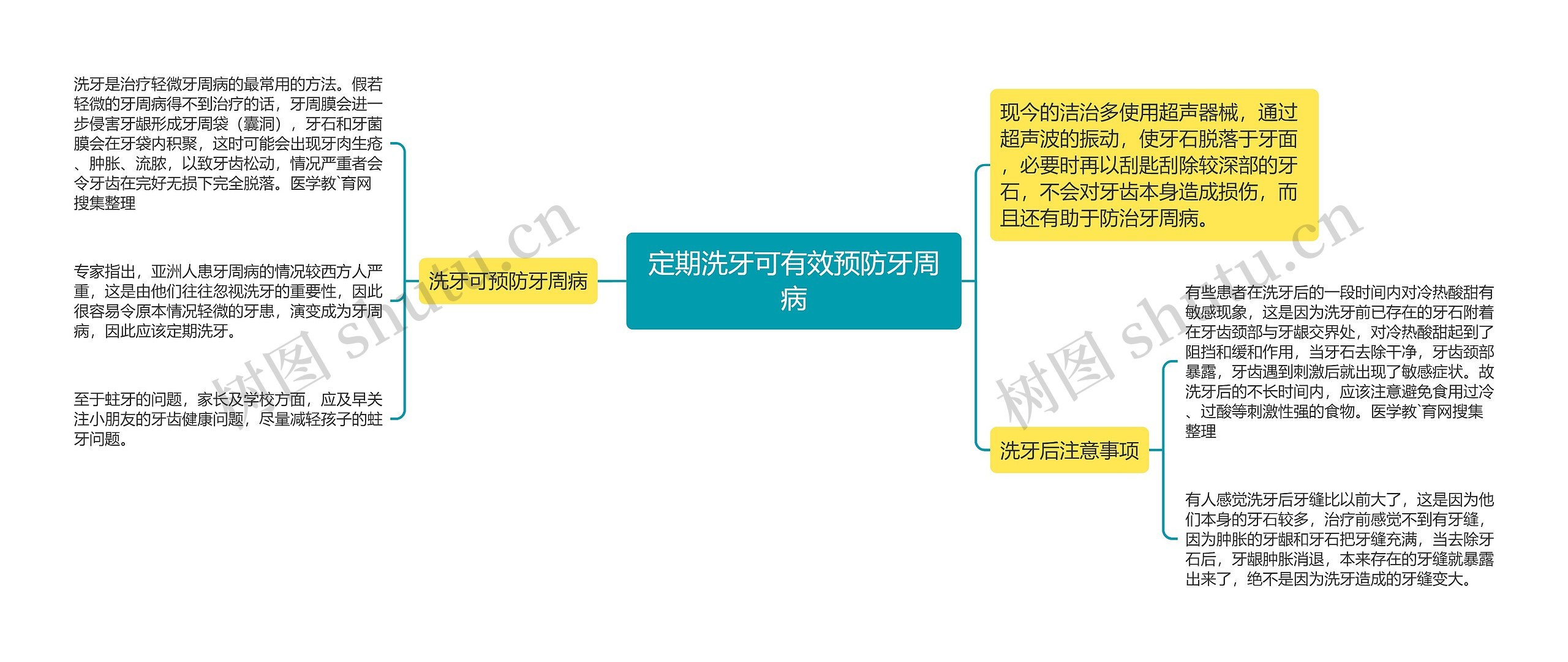 定期洗牙可有效预防牙周病思维导图