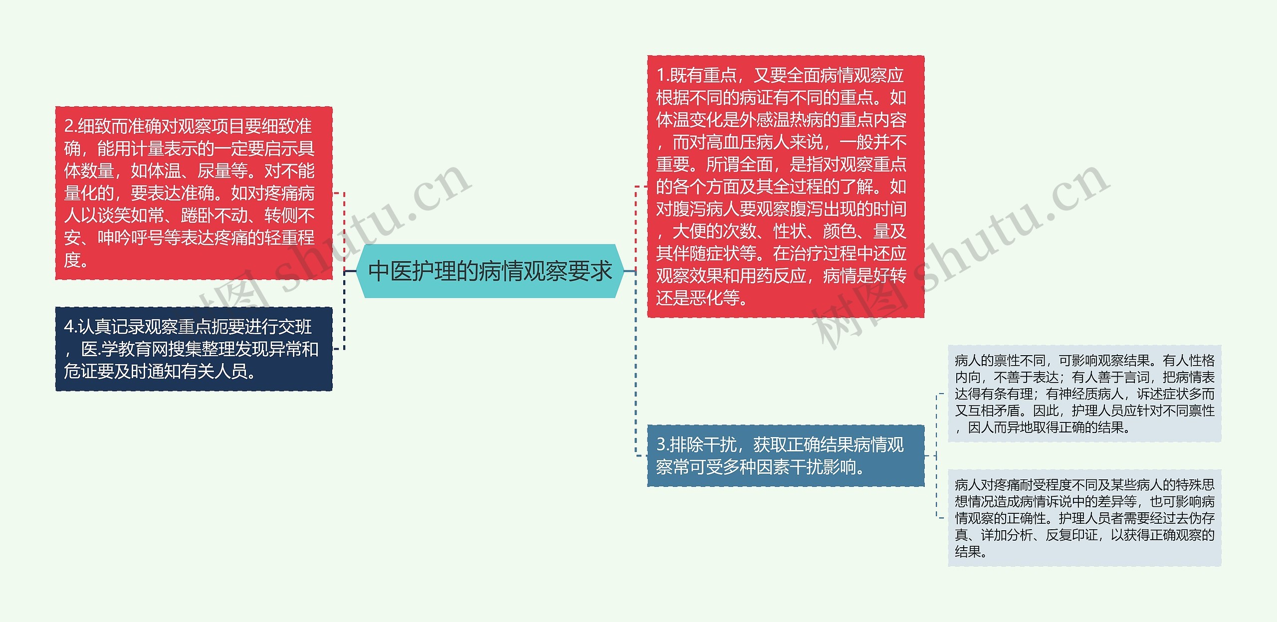 中医护理的病情观察要求思维导图