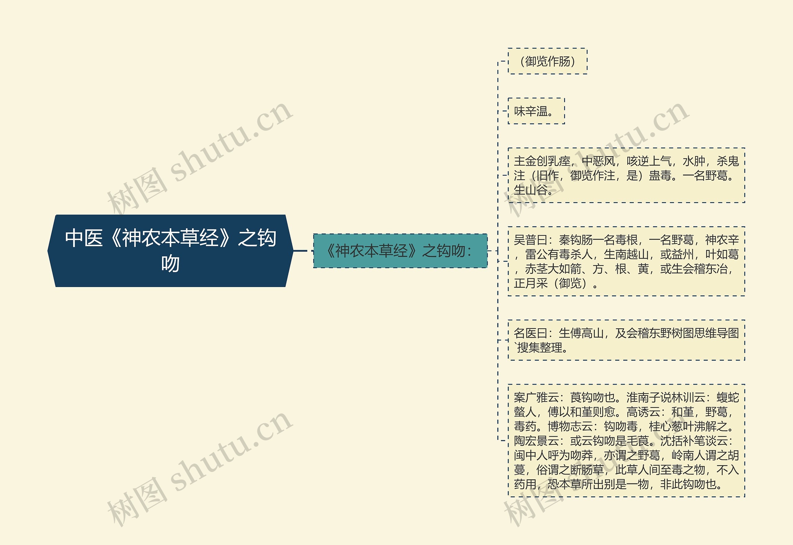 中医《神农本草经》之钩吻思维导图