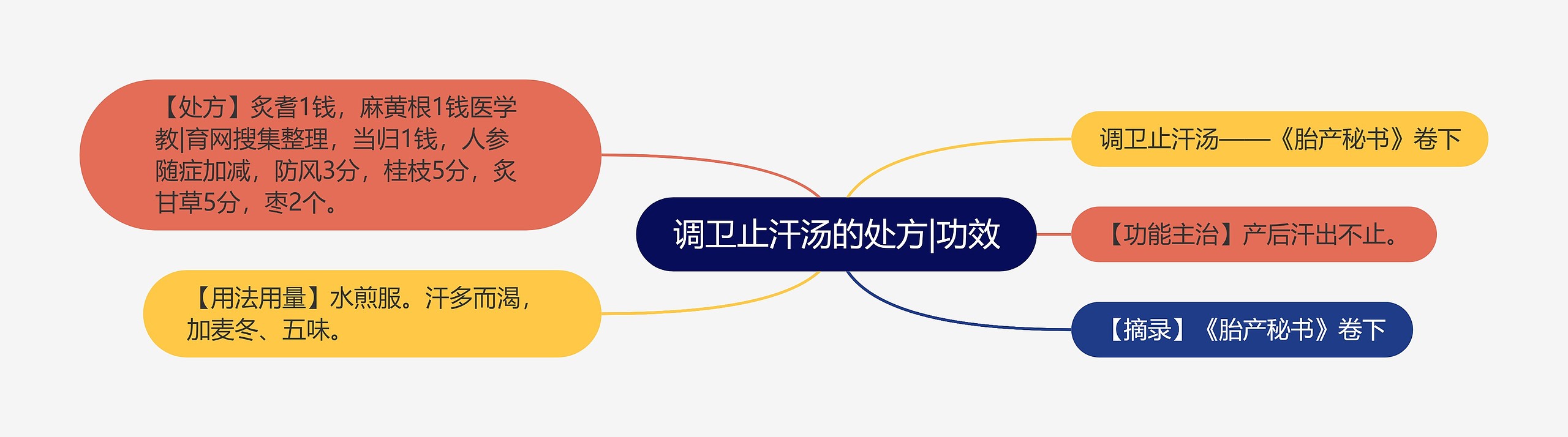 调卫止汗汤的处方|功效 调卫止汗汤的处方|功效